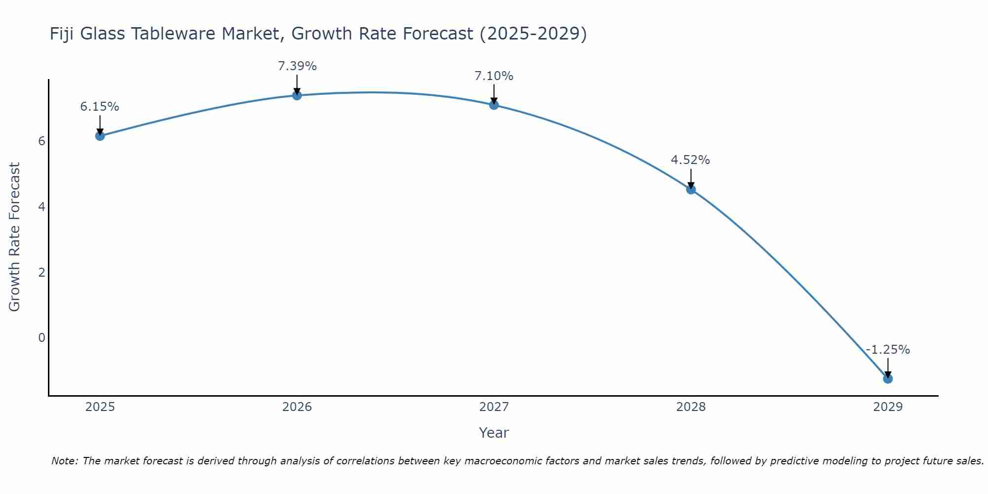 Fiji Glass Tableware Market Growth Rate
