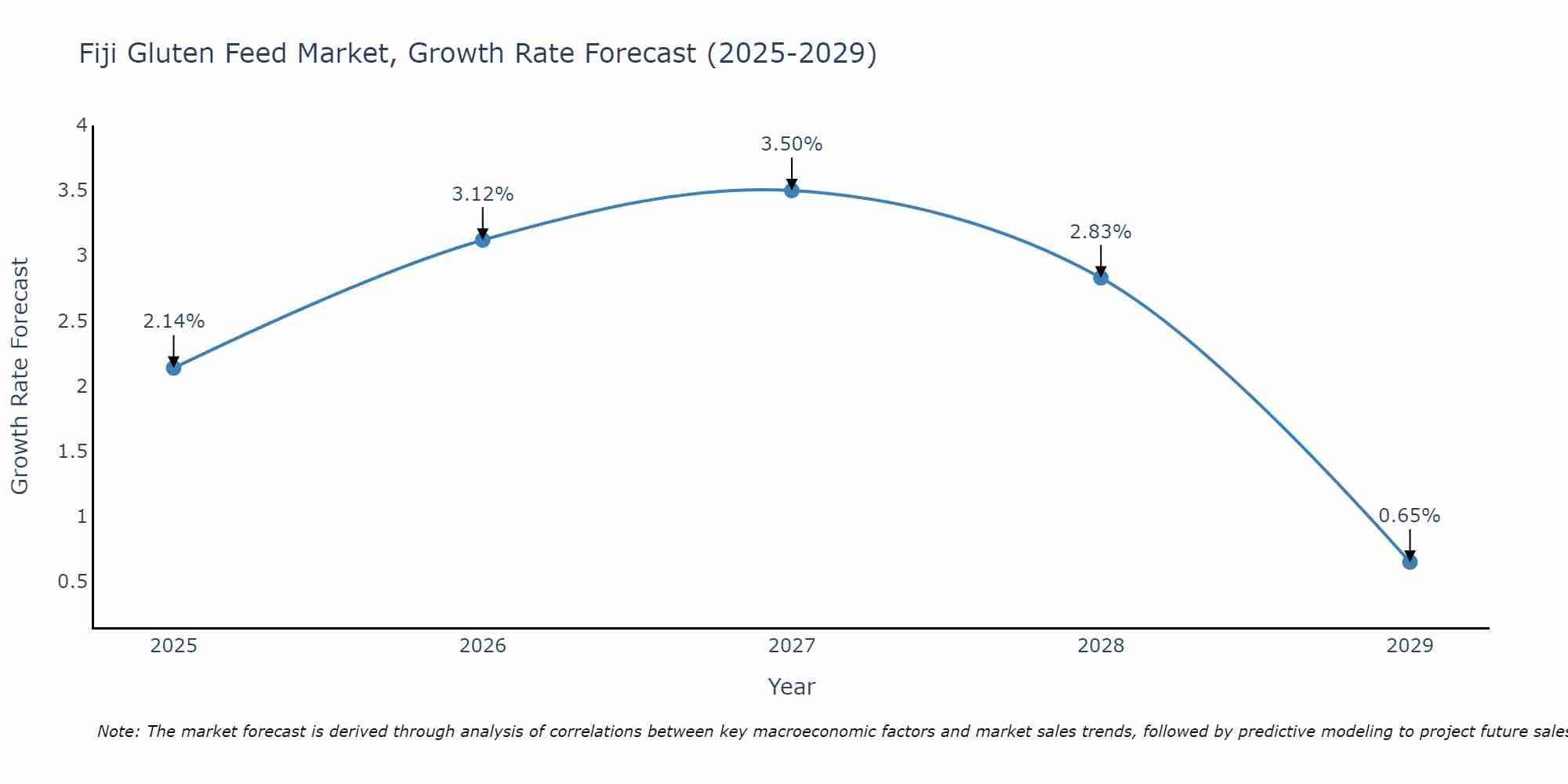 Fiji Gluten Feed Market Growth Rate