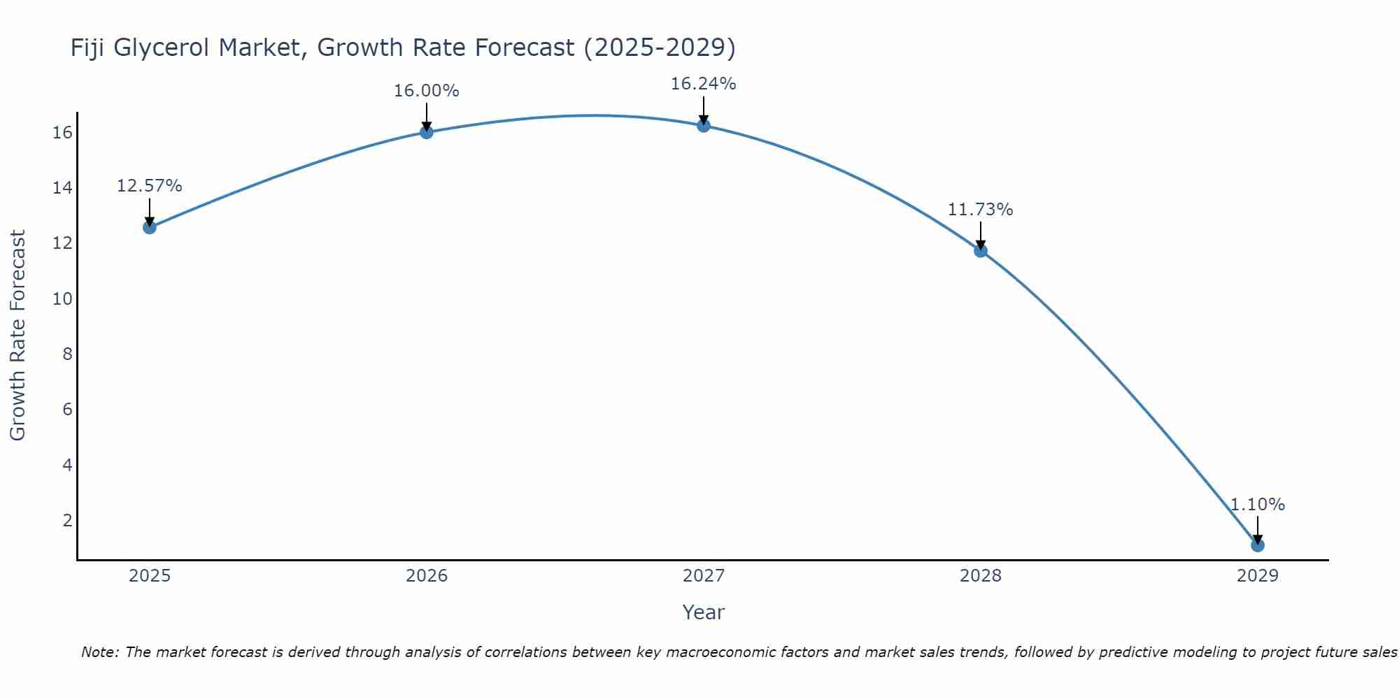 Fiji Glycerol Market Growth Rate