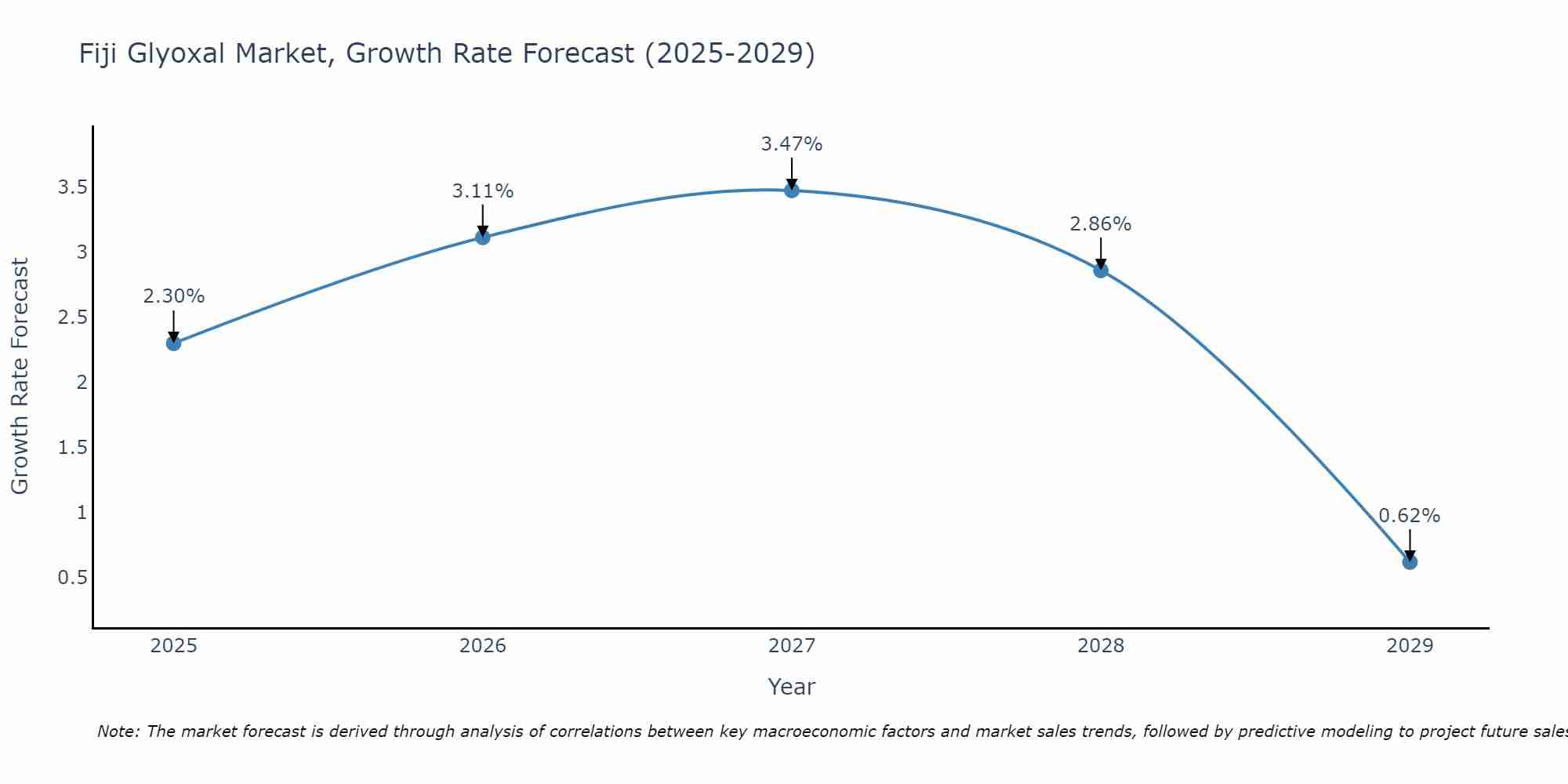 Fiji Glyoxal Market Growth Rate