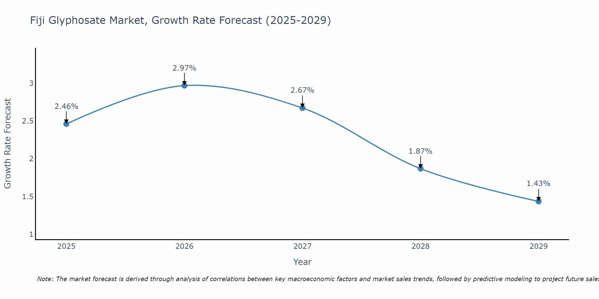 Fiji Glyphosate Market Growth Rate