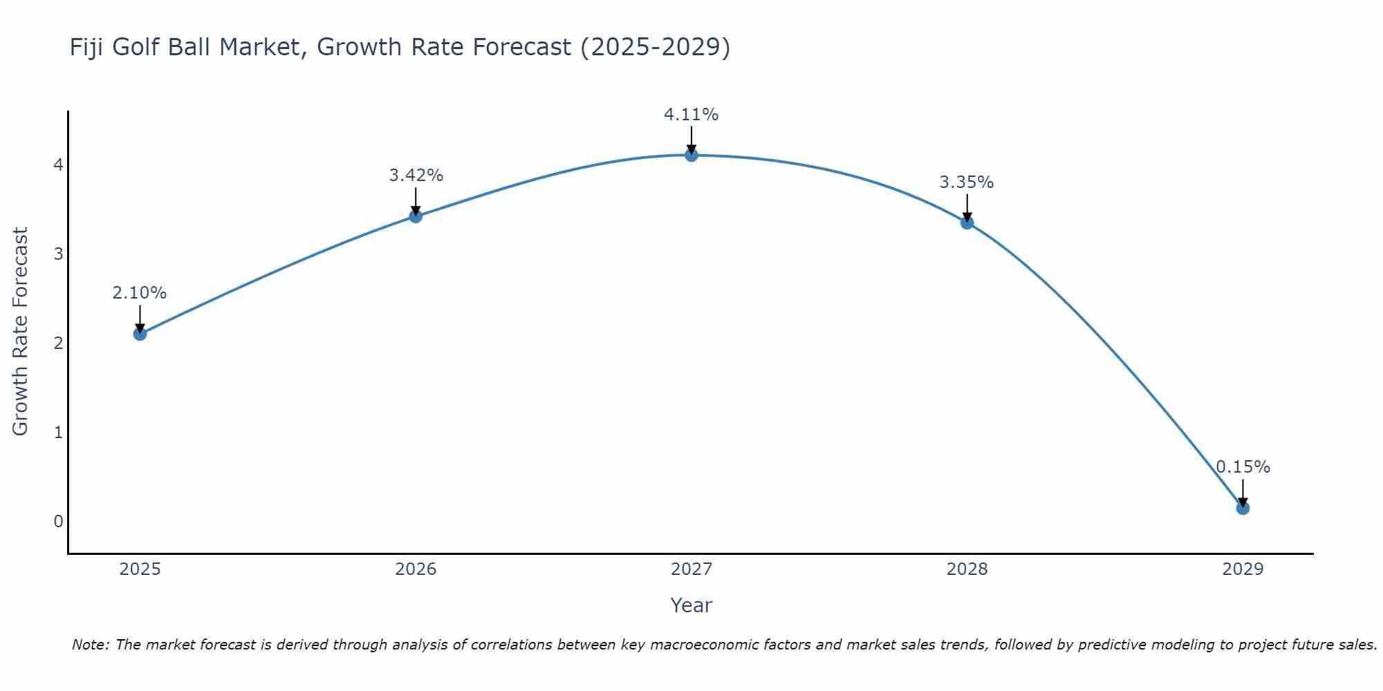 Fiji Golf Ball Market Growth Rate