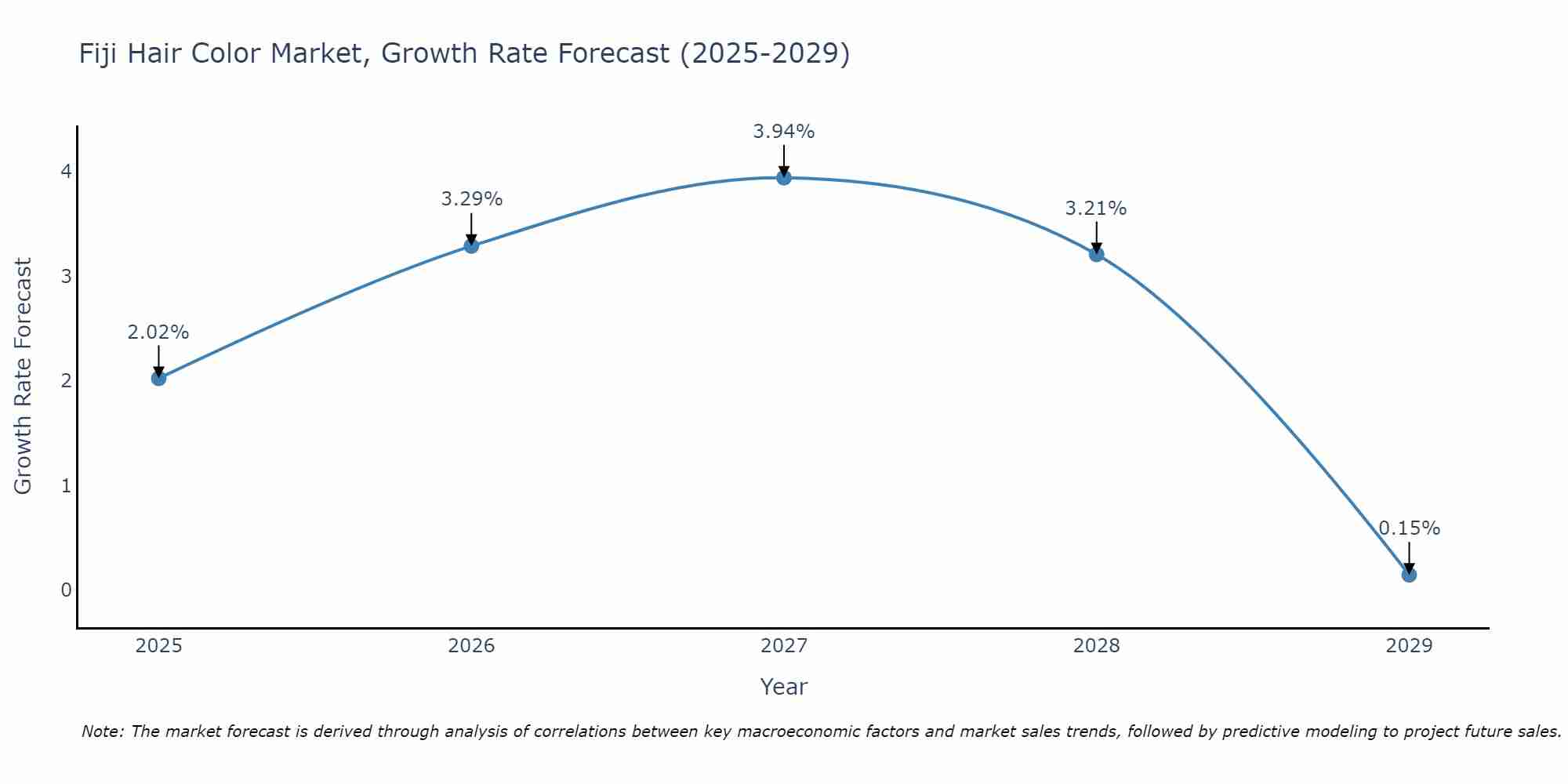 Fiji Hair Color Market Growth Rate
