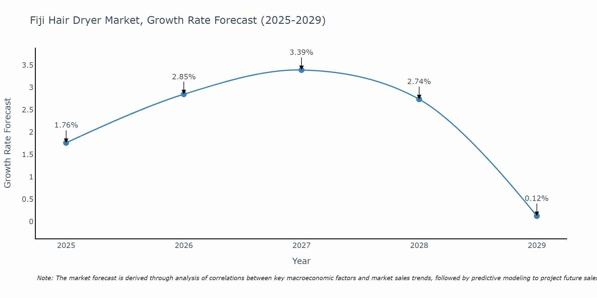 Fiji Hair Dryer Market Growth Rate
