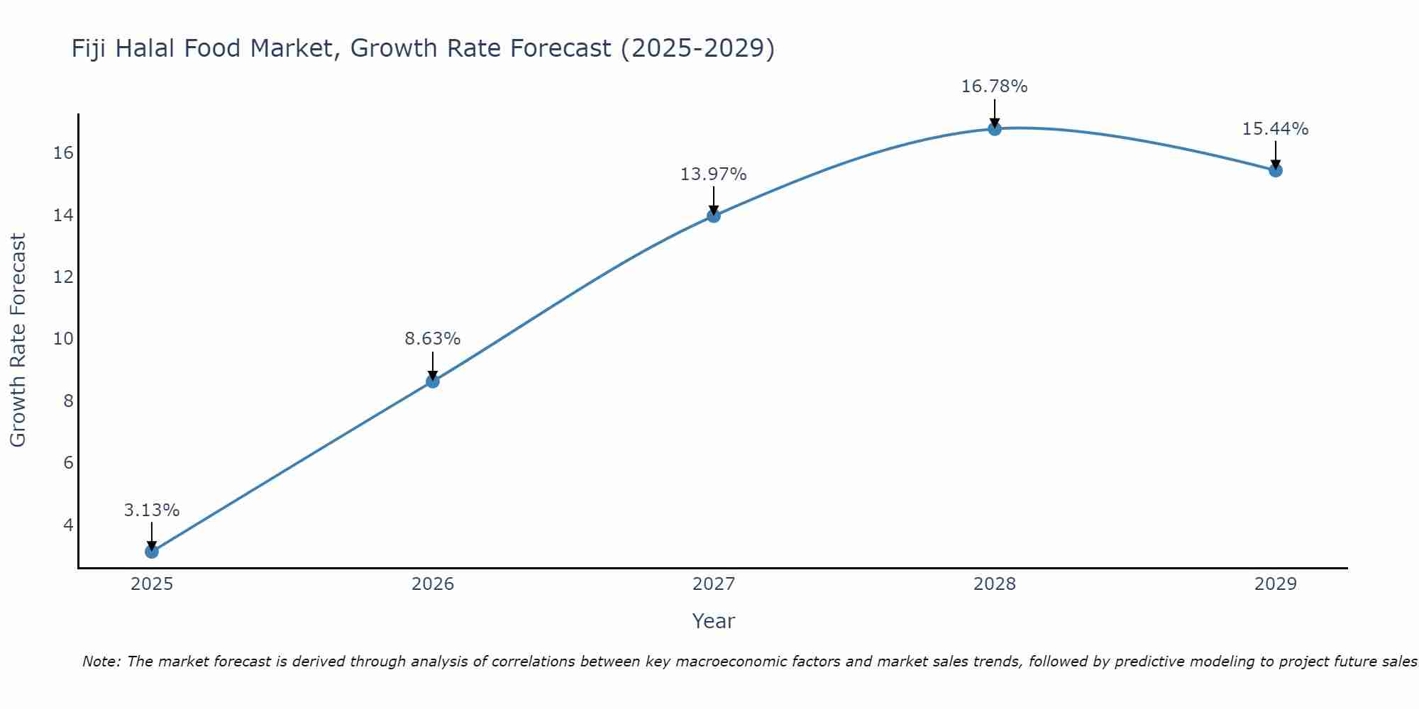 Fiji Halal Food Market Growth Rate