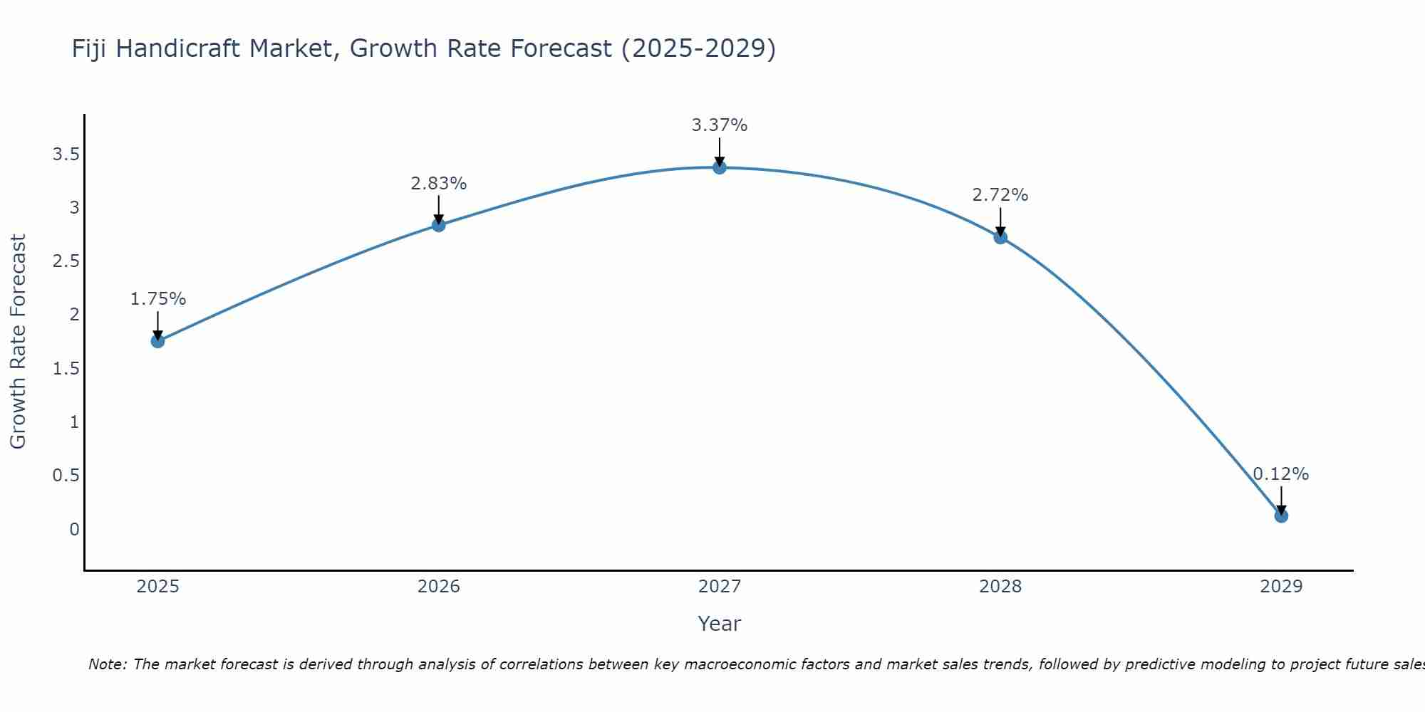Fiji Handicraft Market Growth Rate