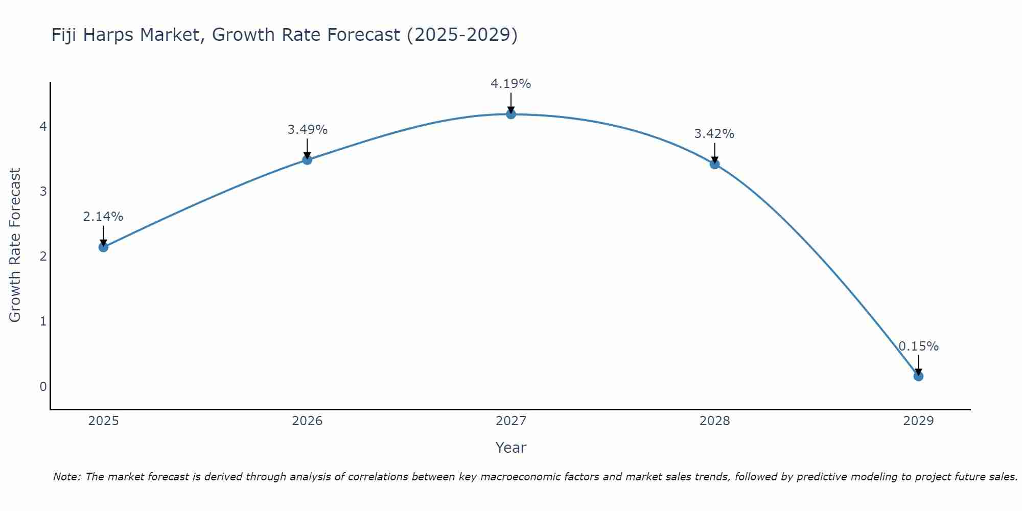 Fiji Harps Market Growth Rate