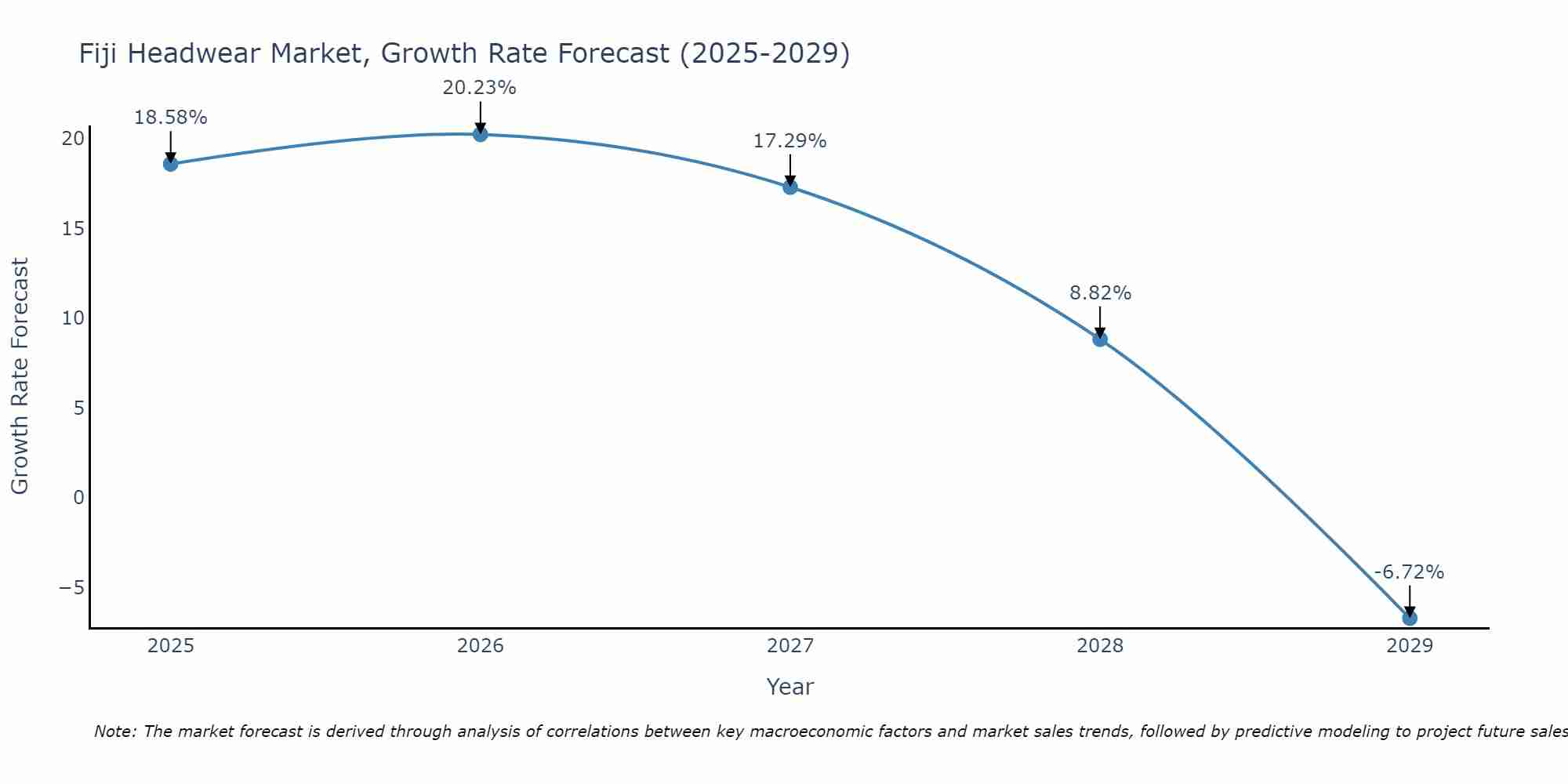 Fiji Headwear Market Growth Rate