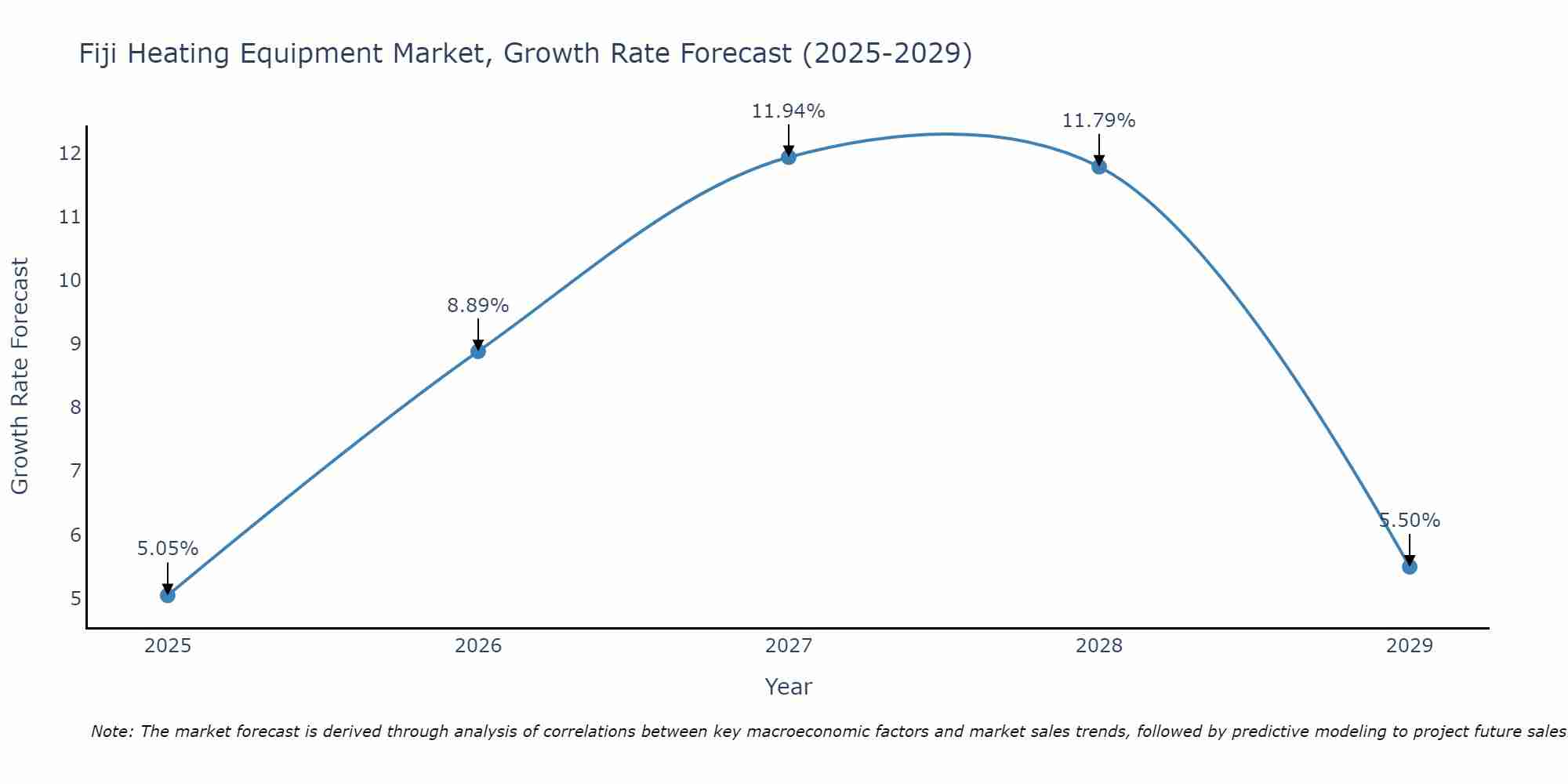 Fiji Heating Equipment Market Growth Rate