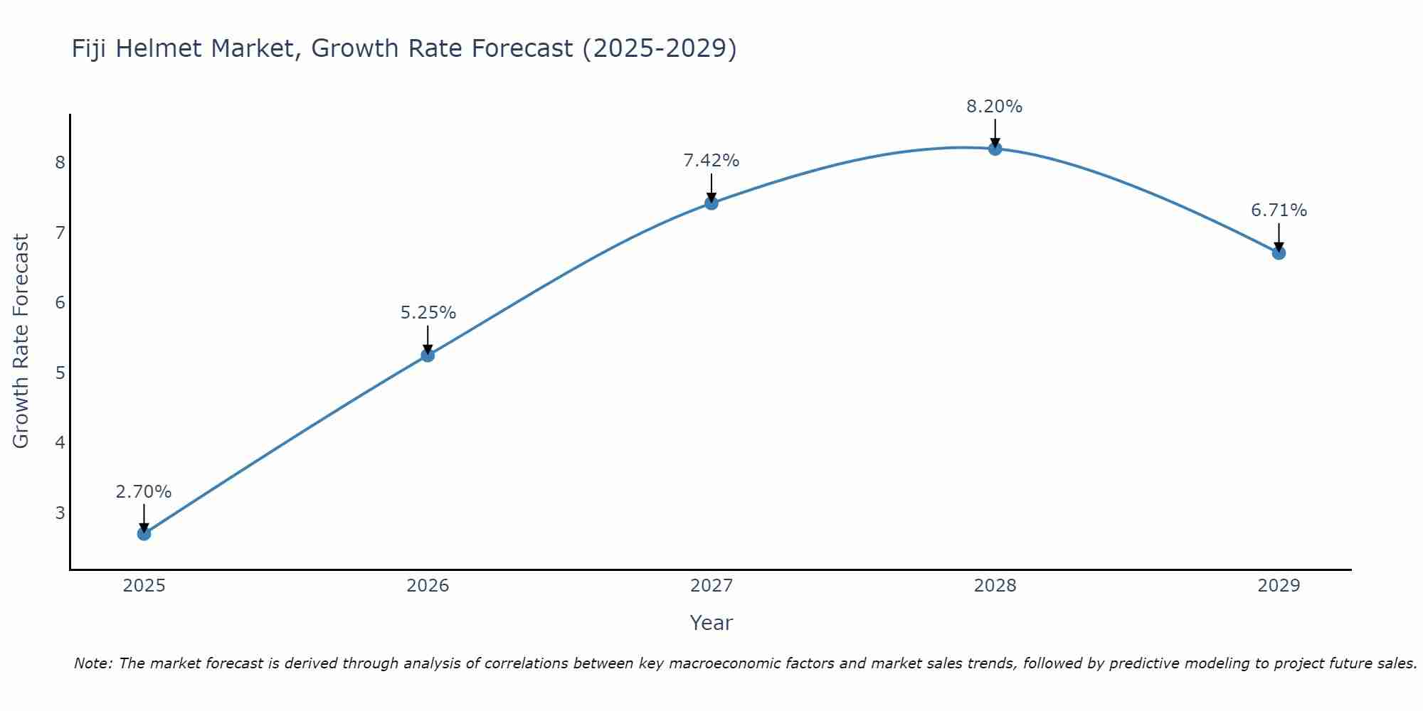 Fiji Helmet Market Growth Rate