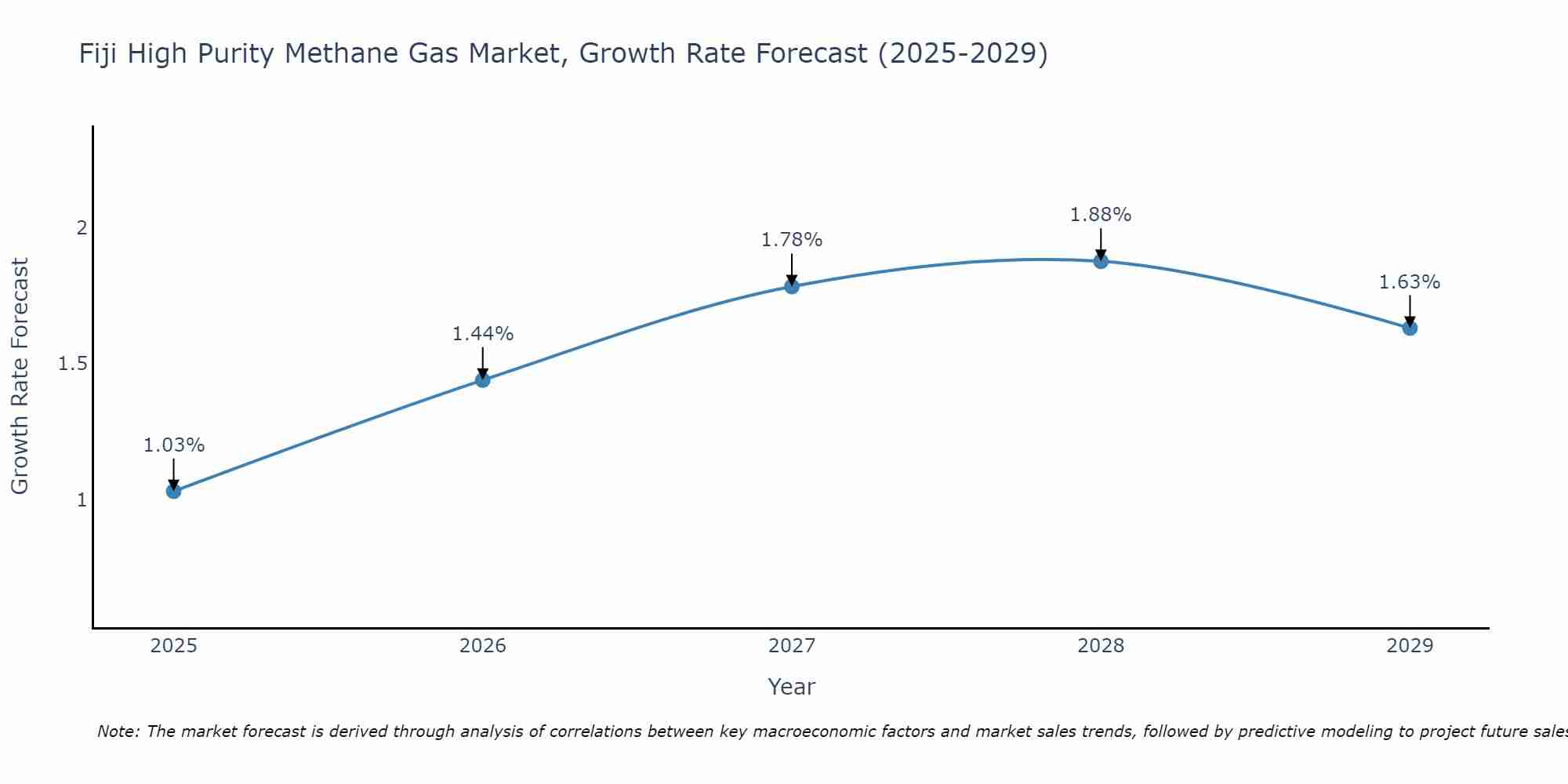 Fiji High Purity Methane Gas Market Growth Rate