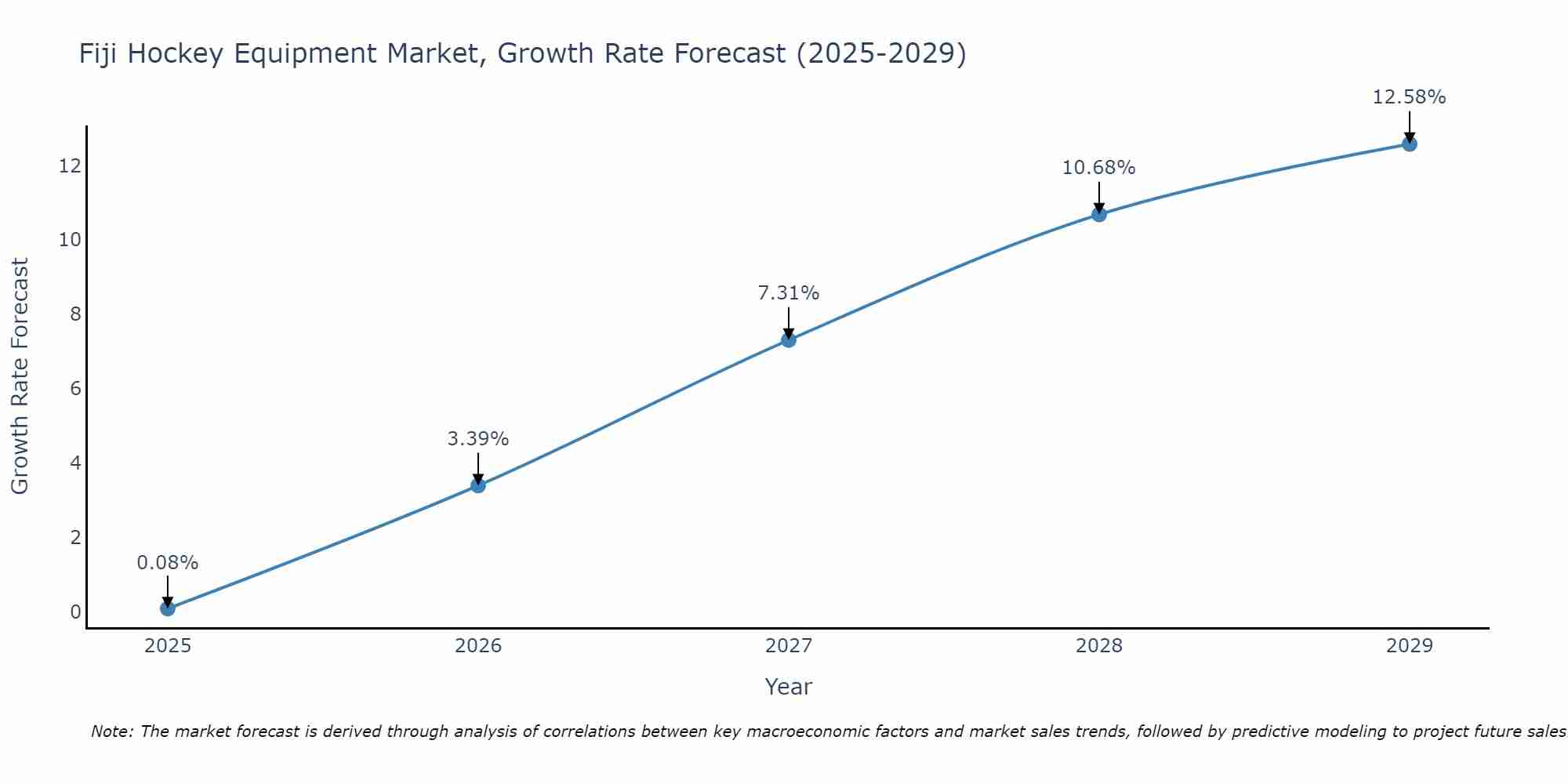 Fiji Hockey Equipment Market Growth Rate
