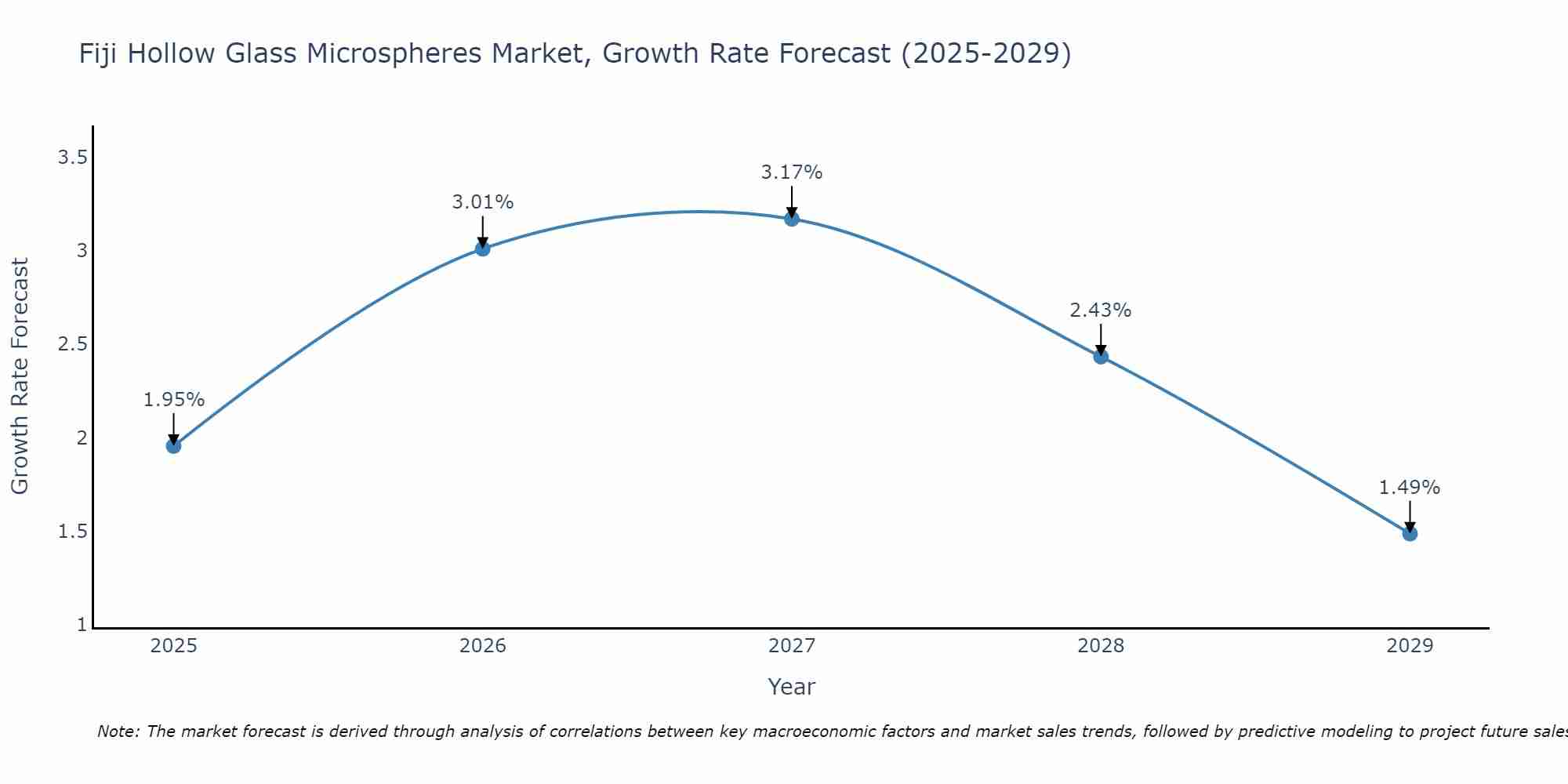 Fiji Hollow Glass Microspheres Market Growth Rate