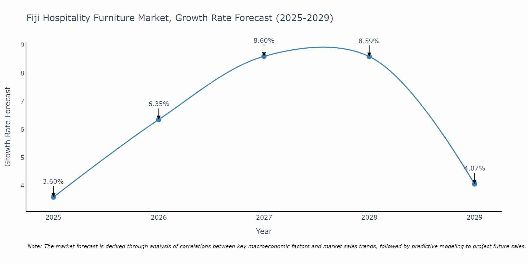 Fiji Hospitality Furniture Market Growth Rate