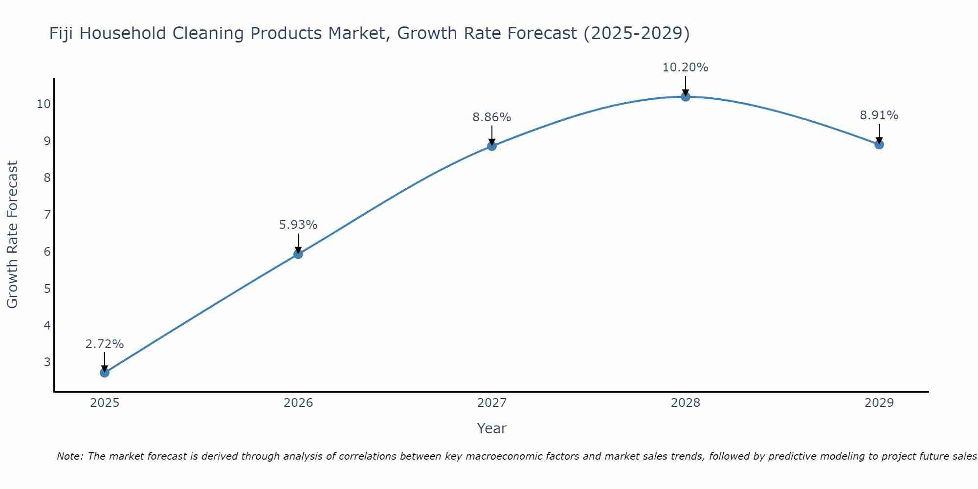 Fiji Household Cleaning Products Market Growth Rate
