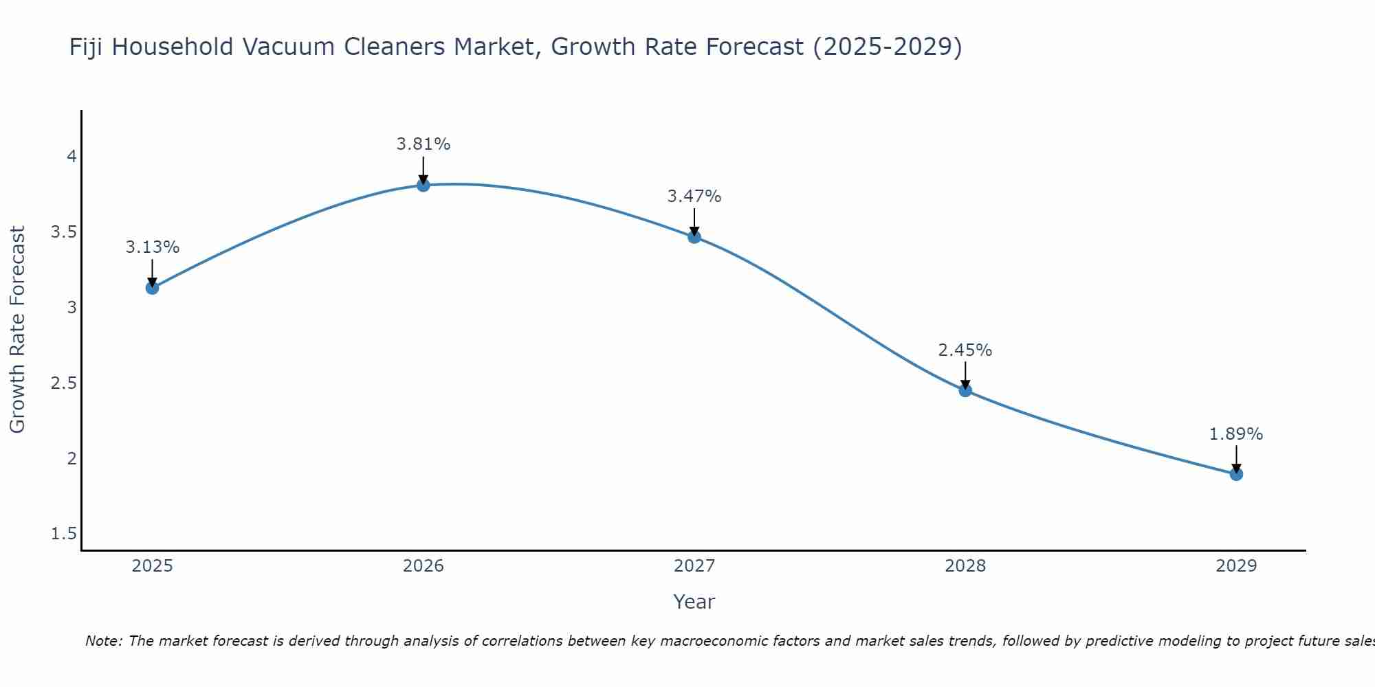 Fiji Household Vacuum Cleaners Market Growth Rate