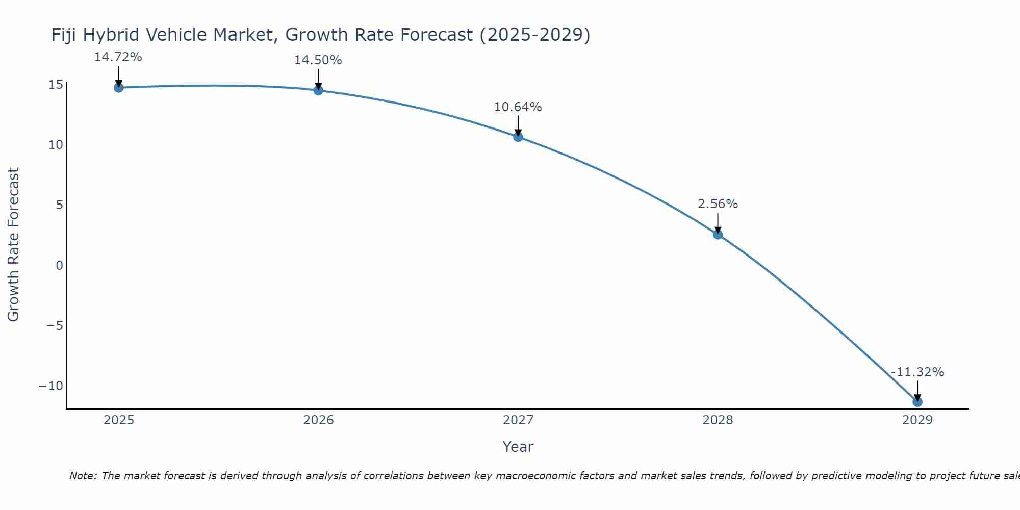 Fiji Hybrid Vehicle Market Growth Rate