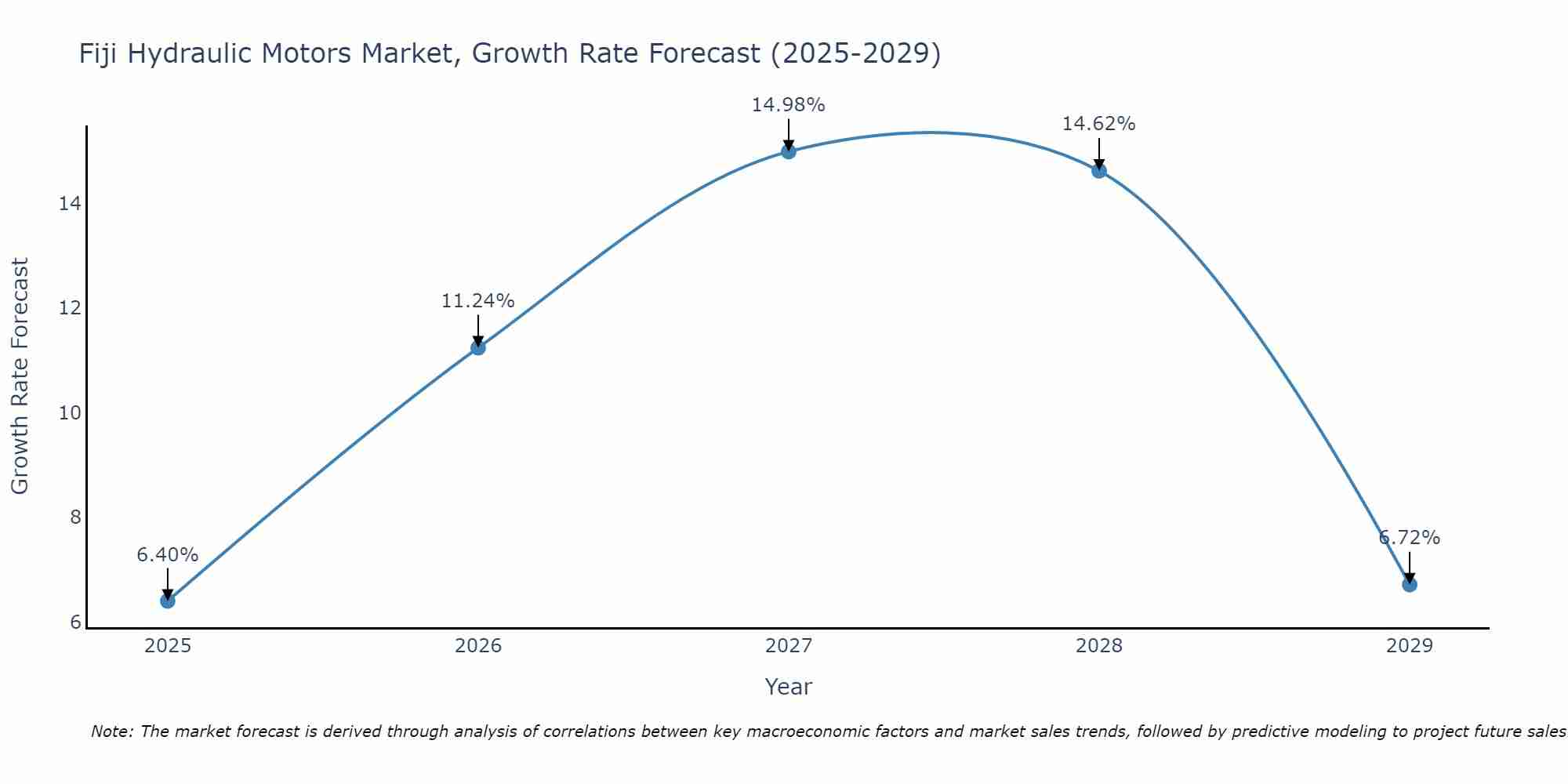 Fiji Hydraulic Motors Market Growth Rate