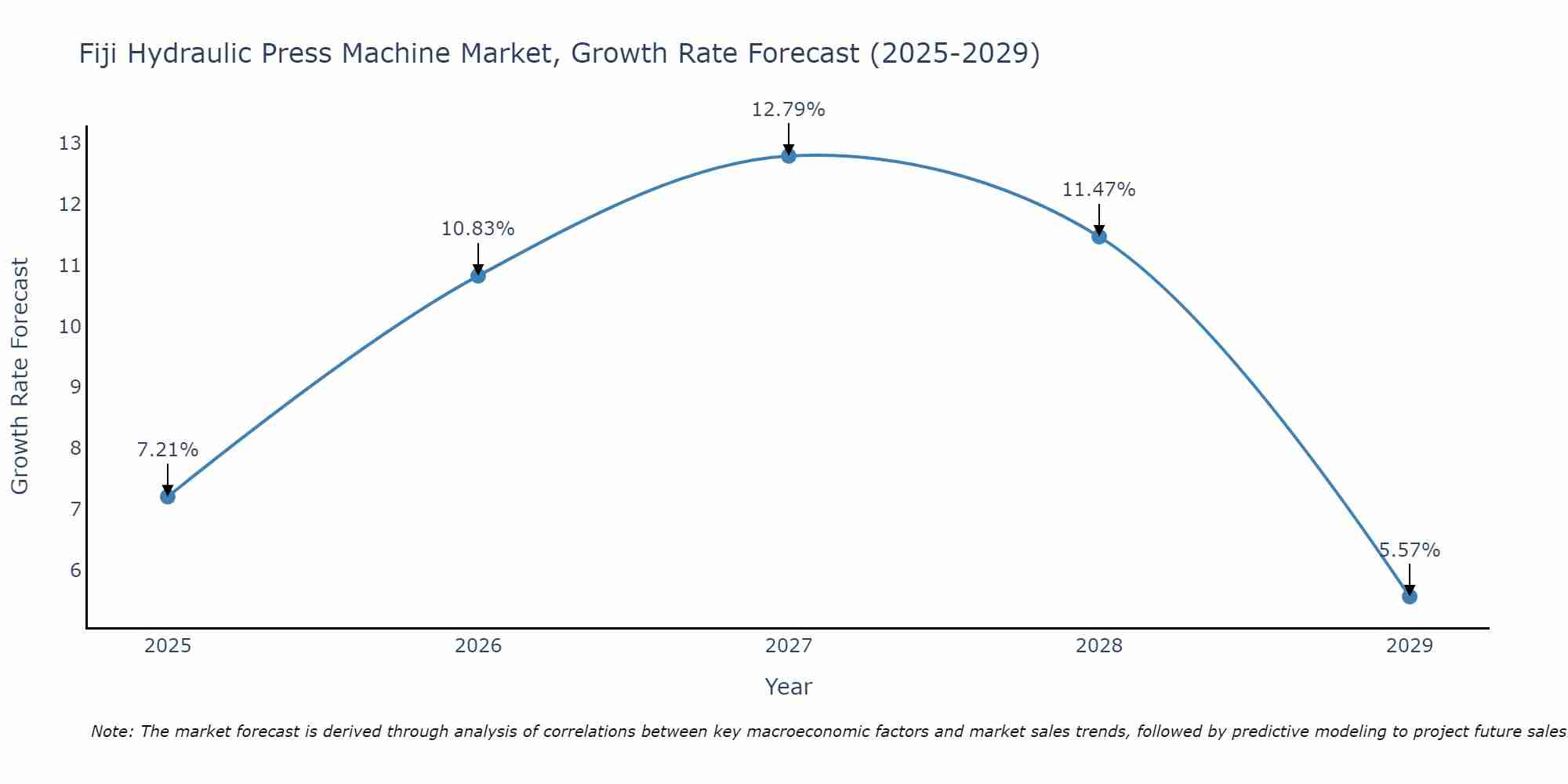Fiji Hydraulic Press Machine Market Growth Rate
