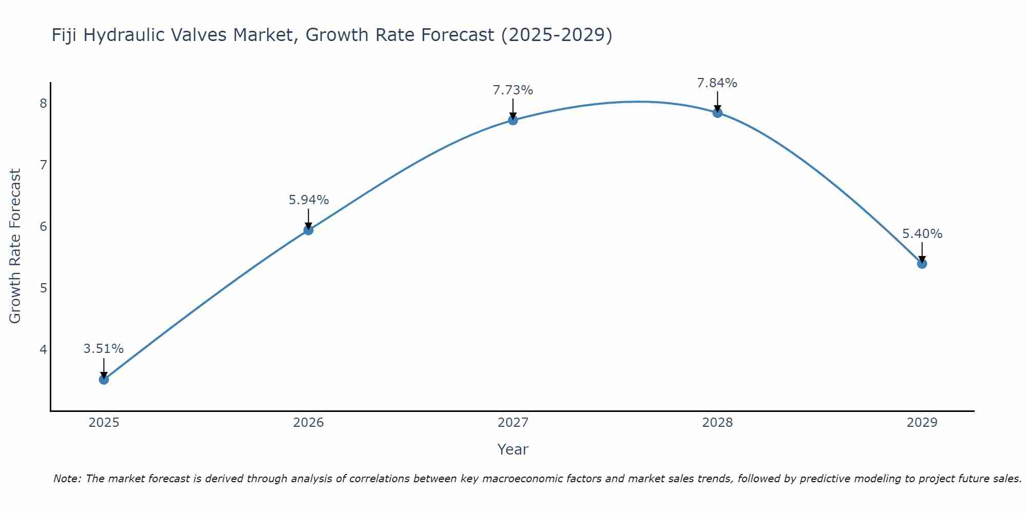 Fiji Hydraulic Valves Market Growth Rate