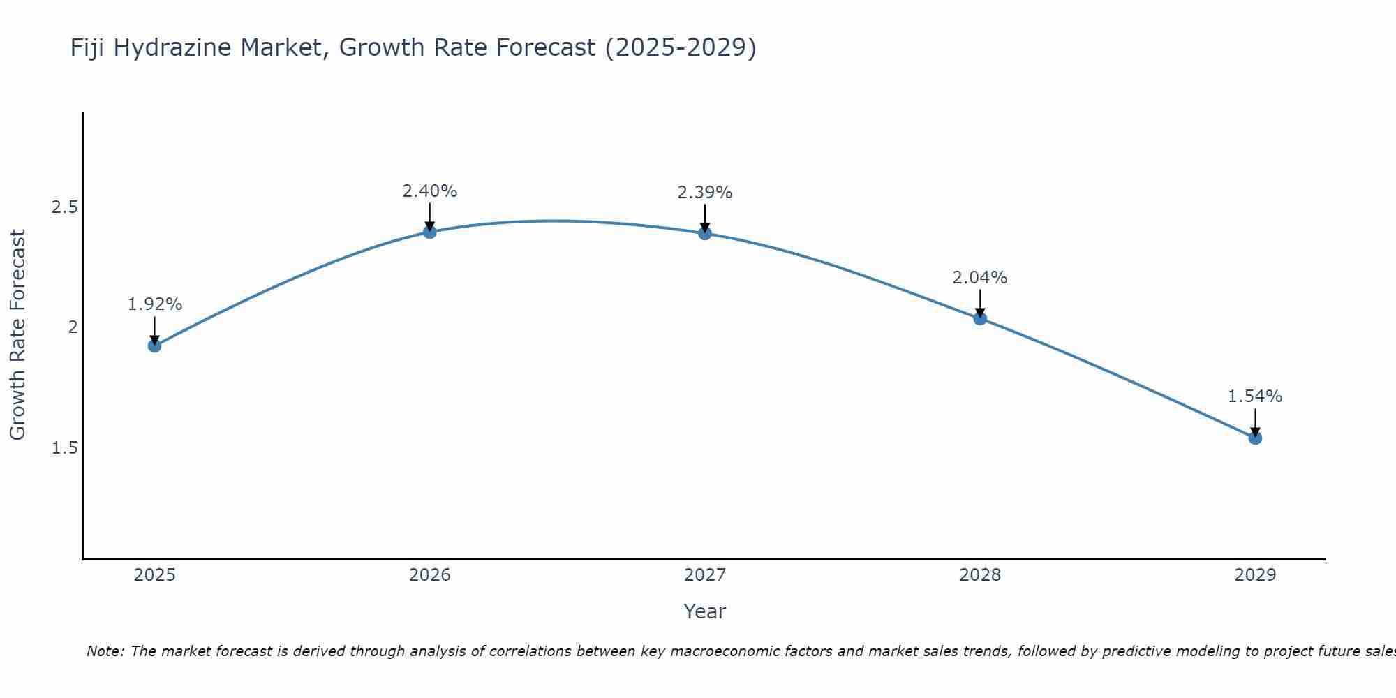 Fiji Hydrazine Market Growth Rate