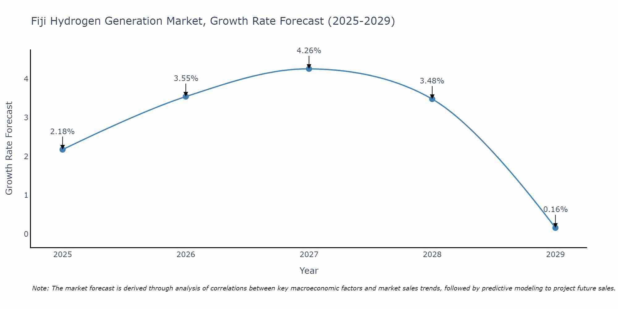 Fiji Hydrogen Generation Market Growth Rate