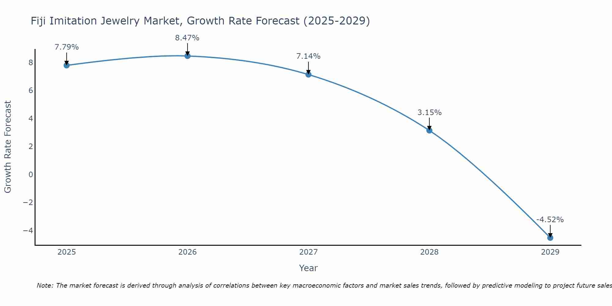Fiji Imitation Jewelry Market Growth Rate