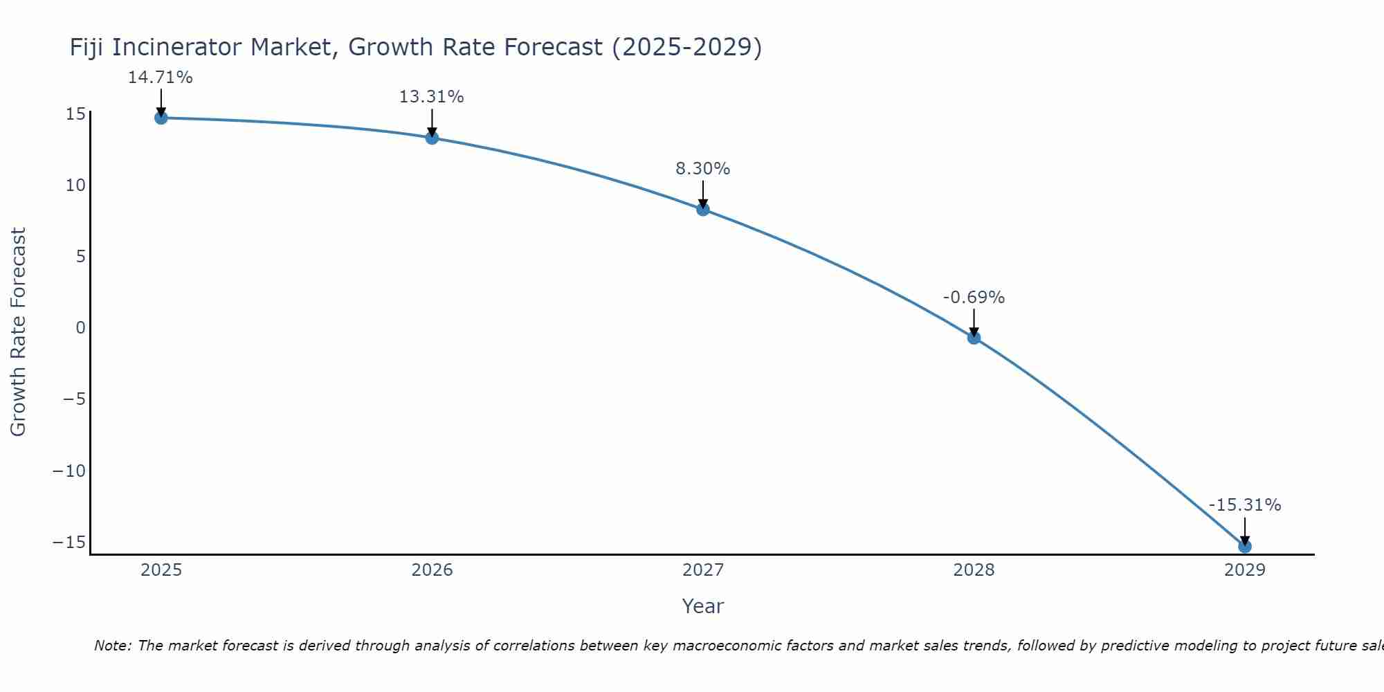 Fiji Incinerator Market Growth Rate