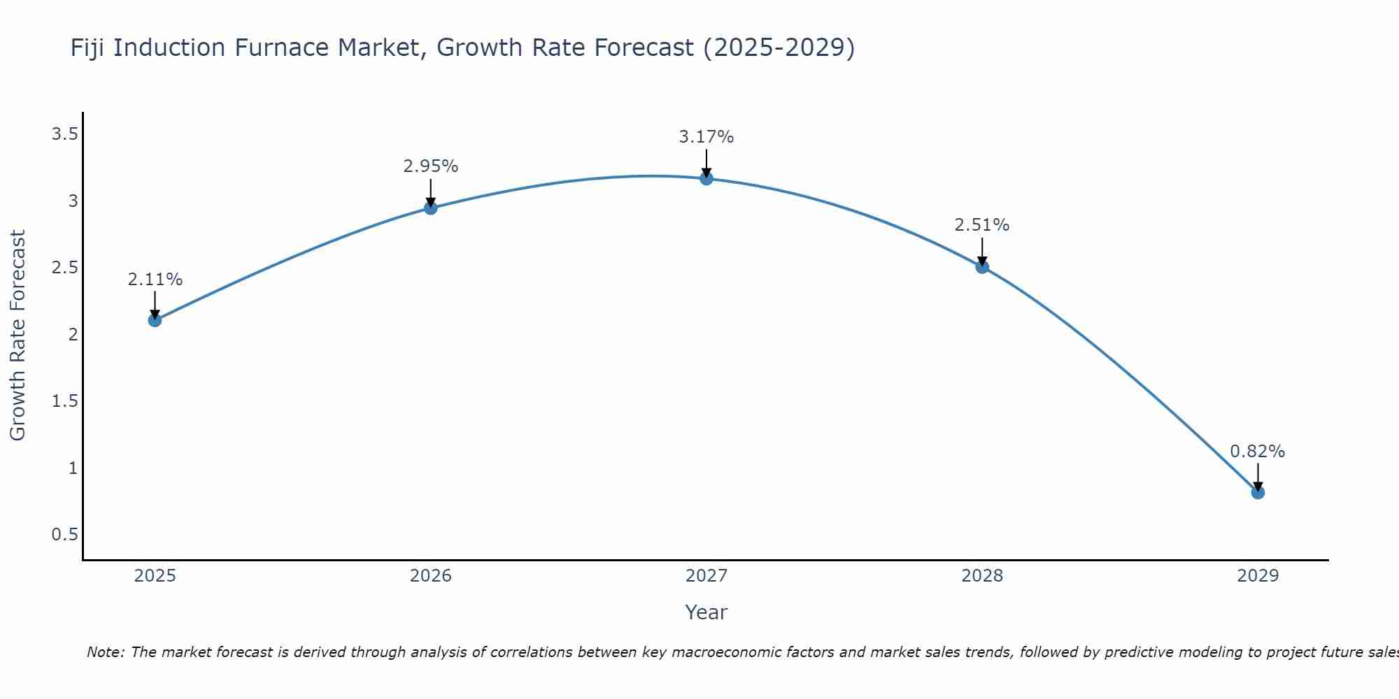 Fiji Induction Furnace Market Growth Rate