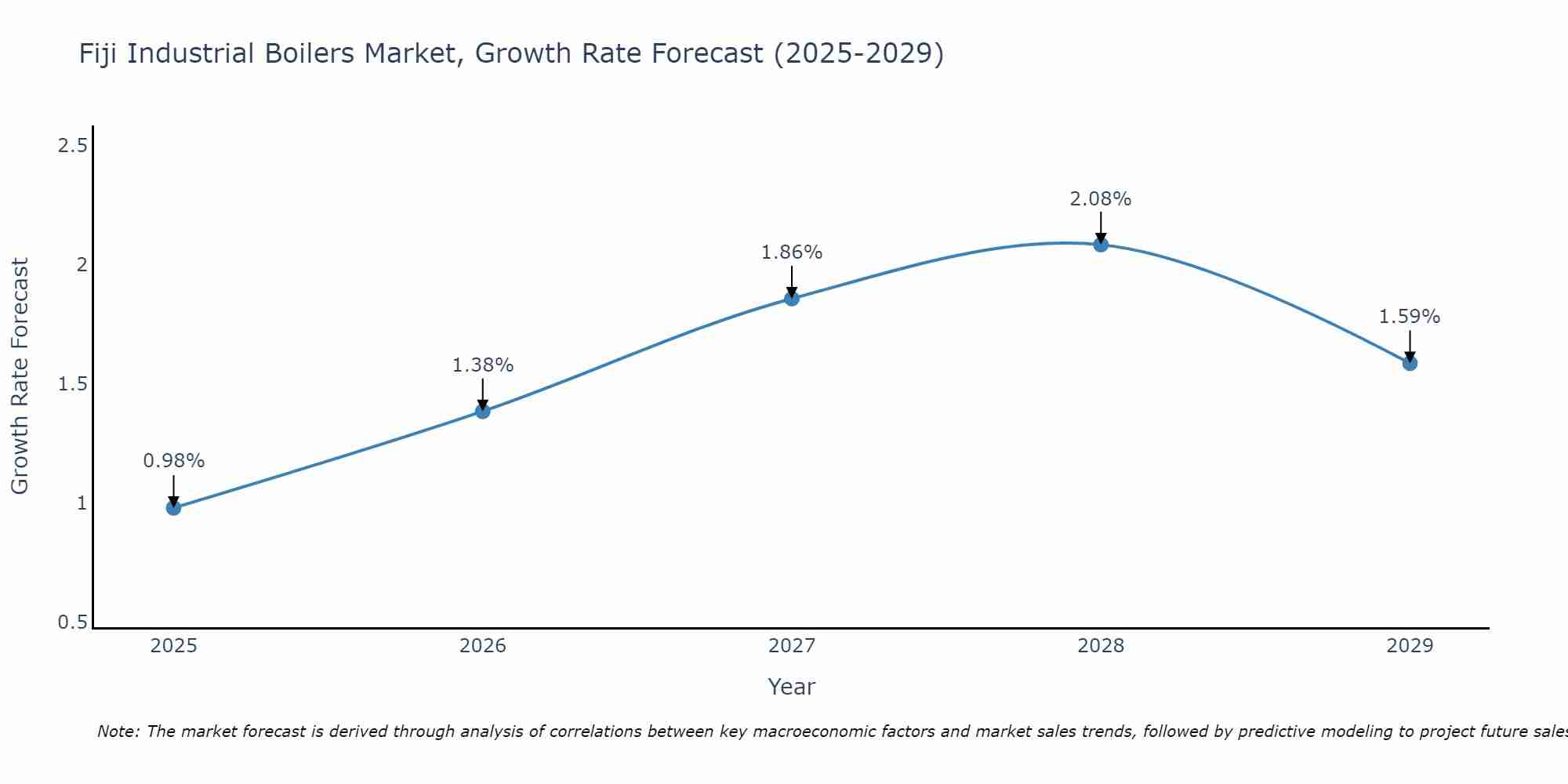 Fiji Industrial Boilers Market Size Growth Rate