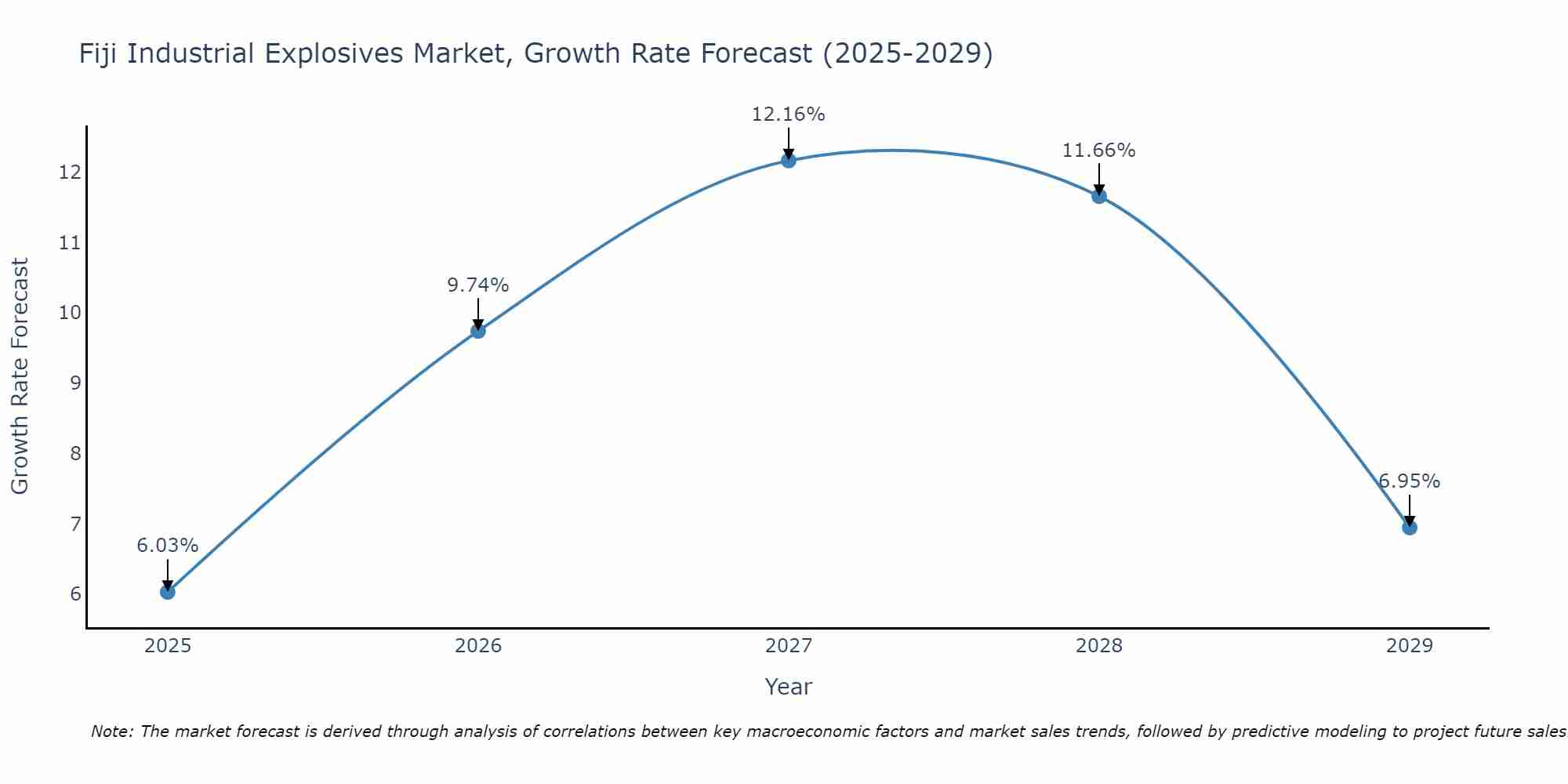 Fiji Industrial Explosives Market Growth Rate