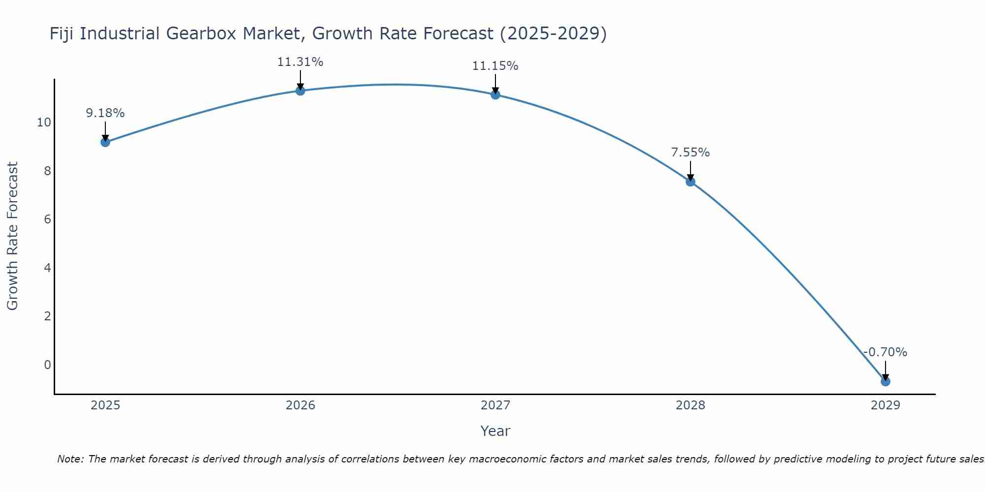 Fiji Industrial Gearbox Market Growth Rate