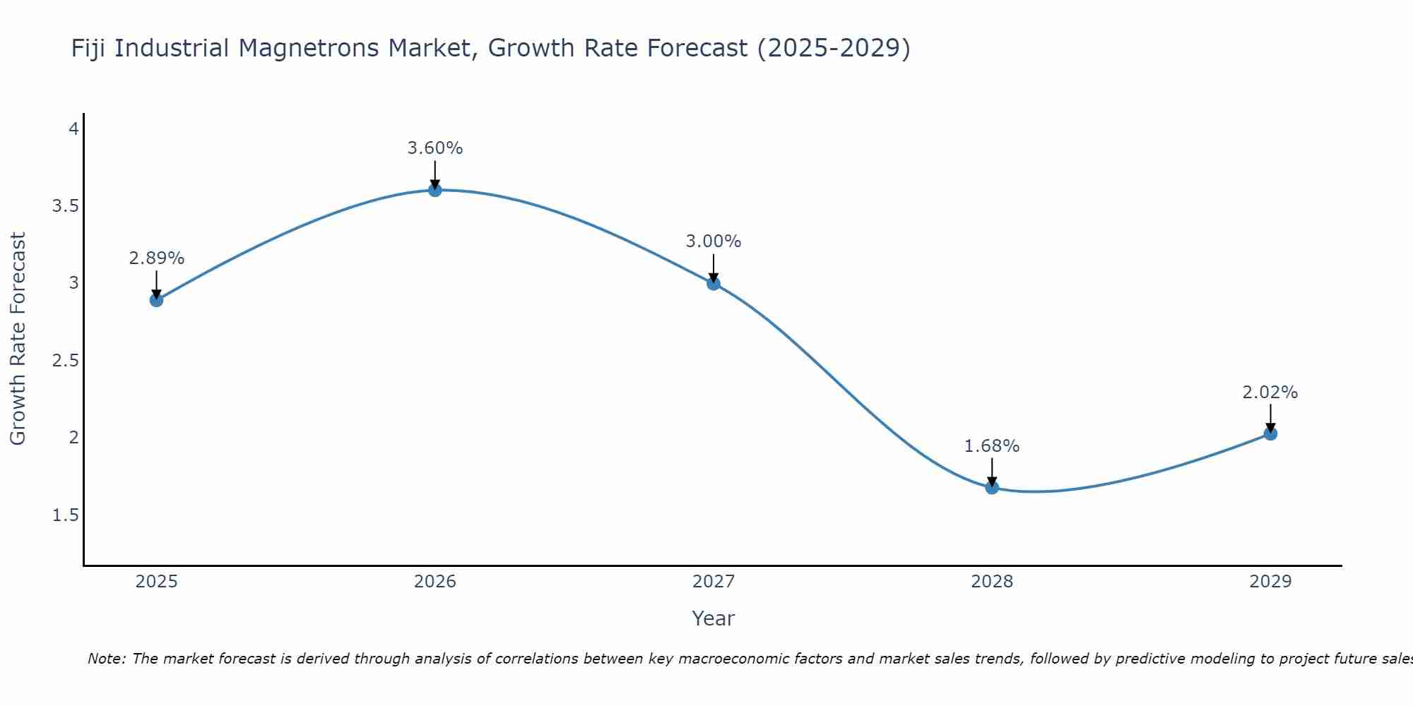 Fiji Industrial Magnetrons Market Growth Rate