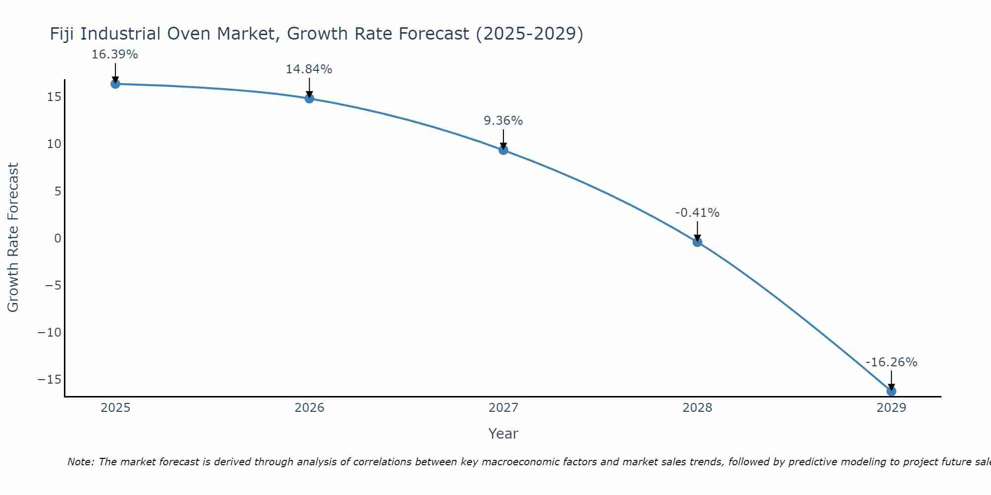 Fiji Industrial Oven Market Growth Rate