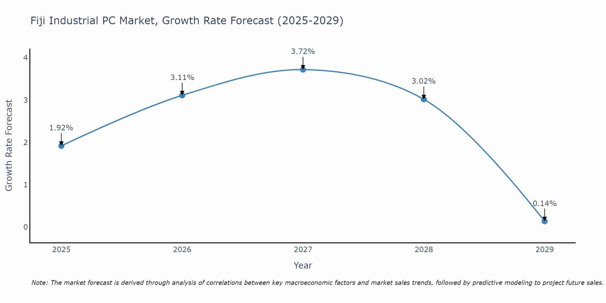 Fiji Industrial PC Market Growth Rate