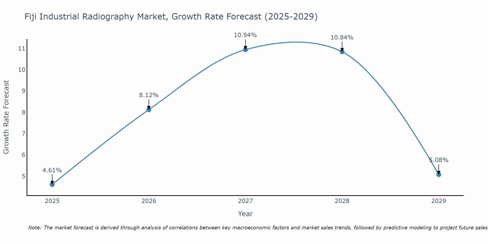 Fiji Industrial Radiography Market Growth Rate