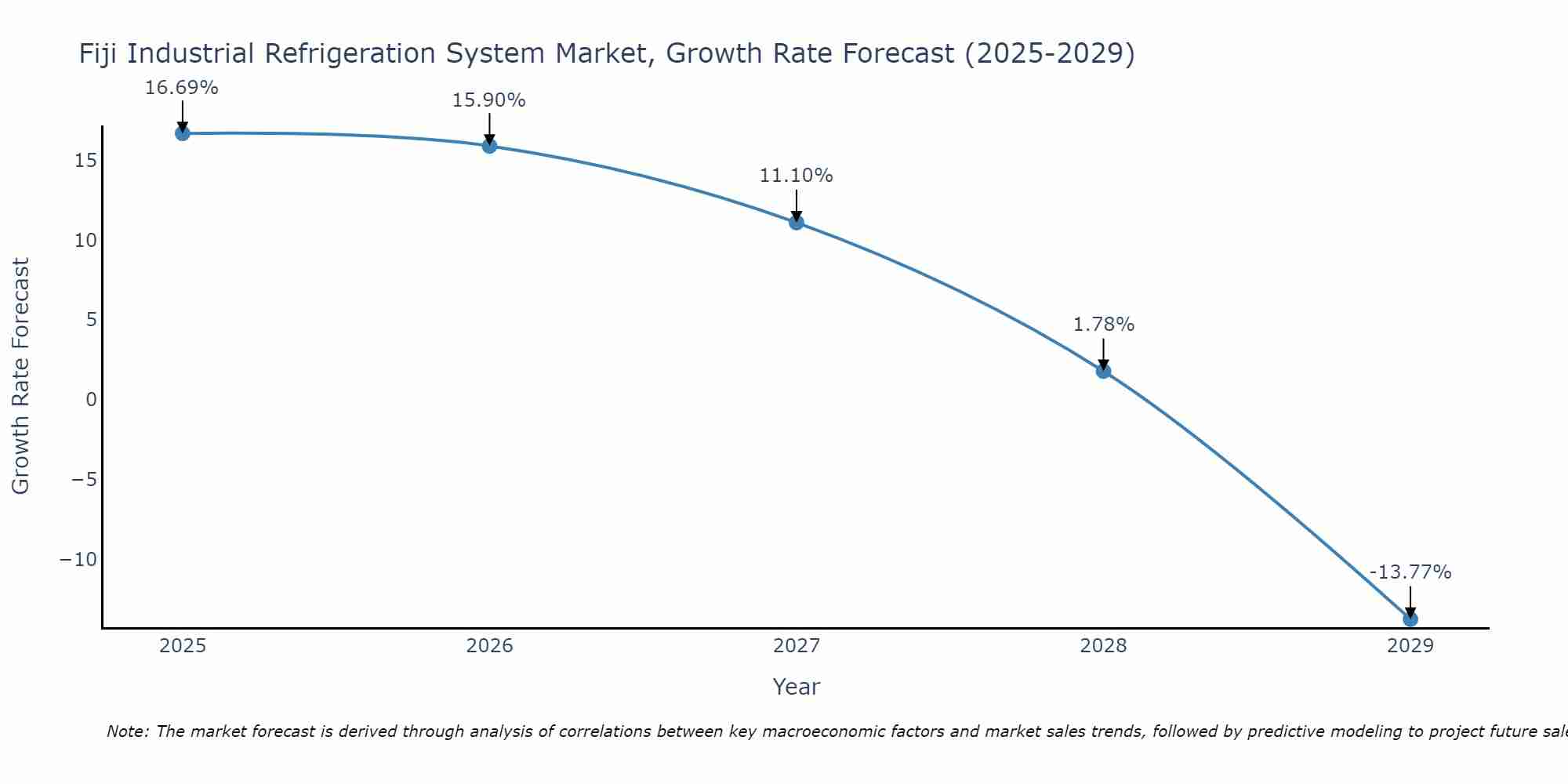 Fiji Industrial Refrigeration System Market Growth Rate