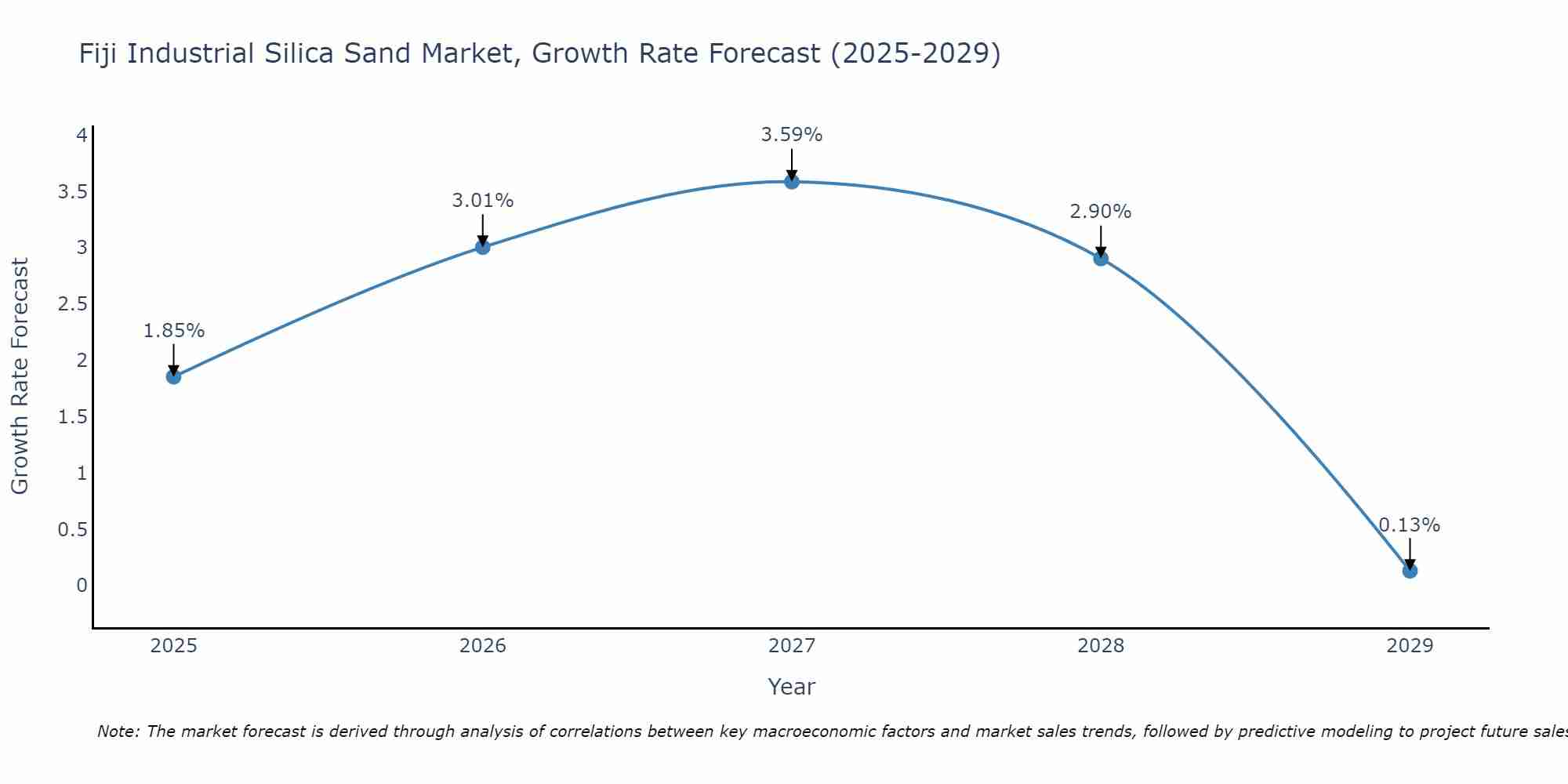 Fiji Industrial Silica Sand Market Growth Rate