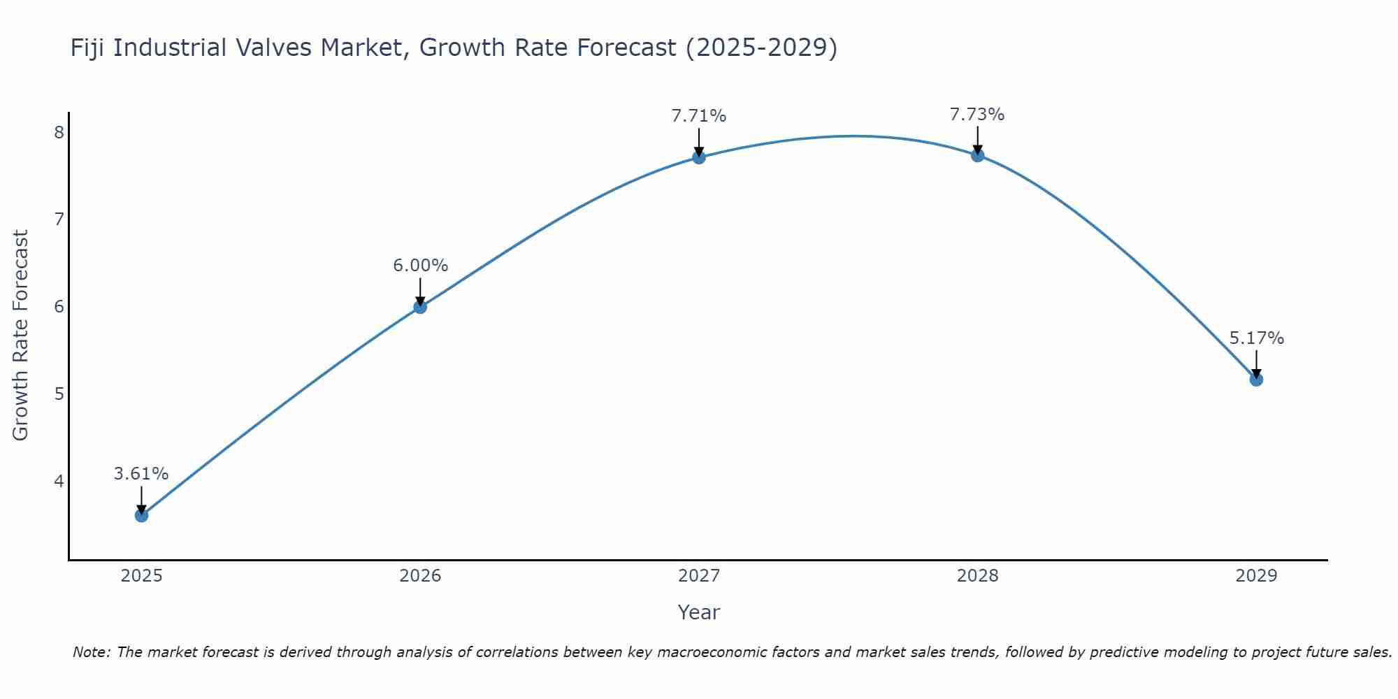 Fiji Industrial Valves Market Growth Rate