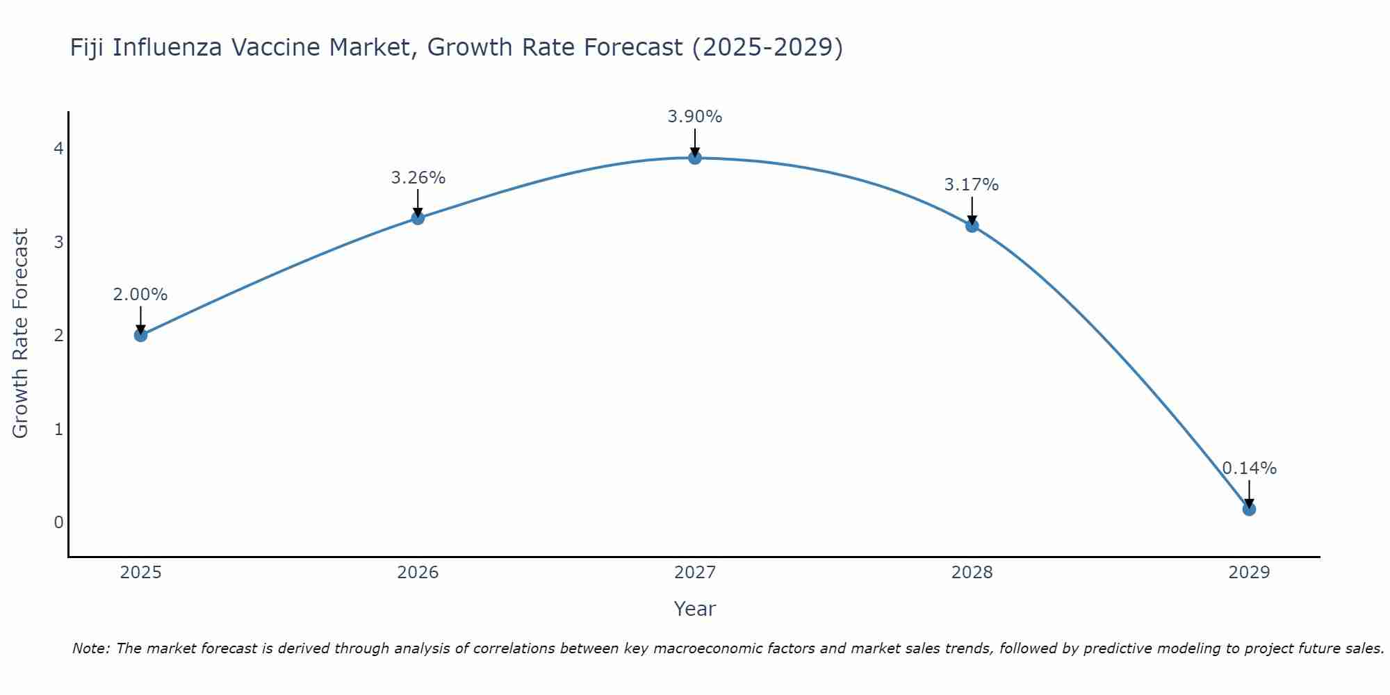 Fiji Influenza Vaccine Market Growth Rate