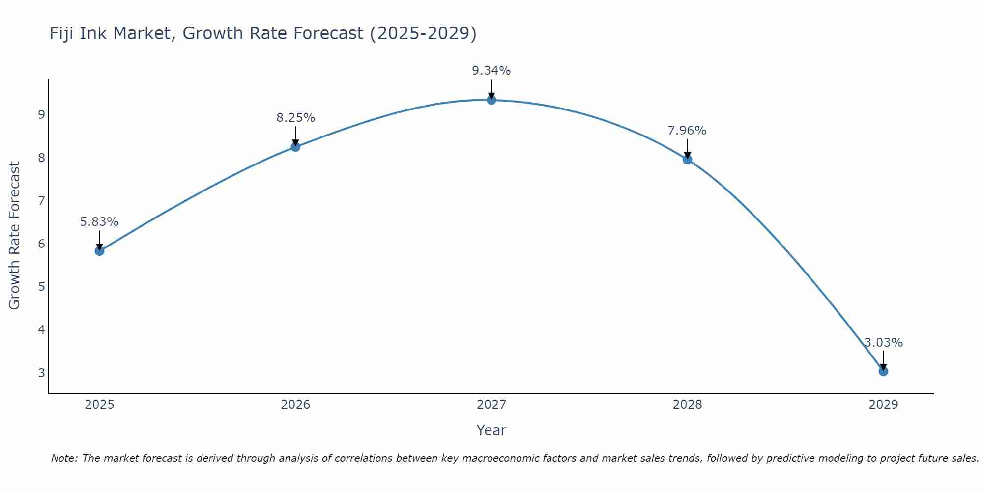 Fiji Ink Market Growth Rate