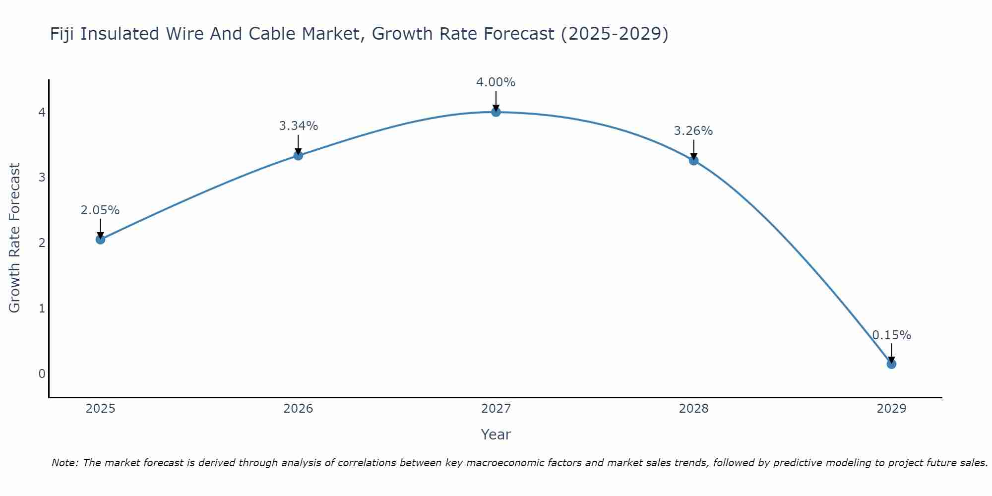Fiji Insulated Wire And Cable Market Growth Rate
