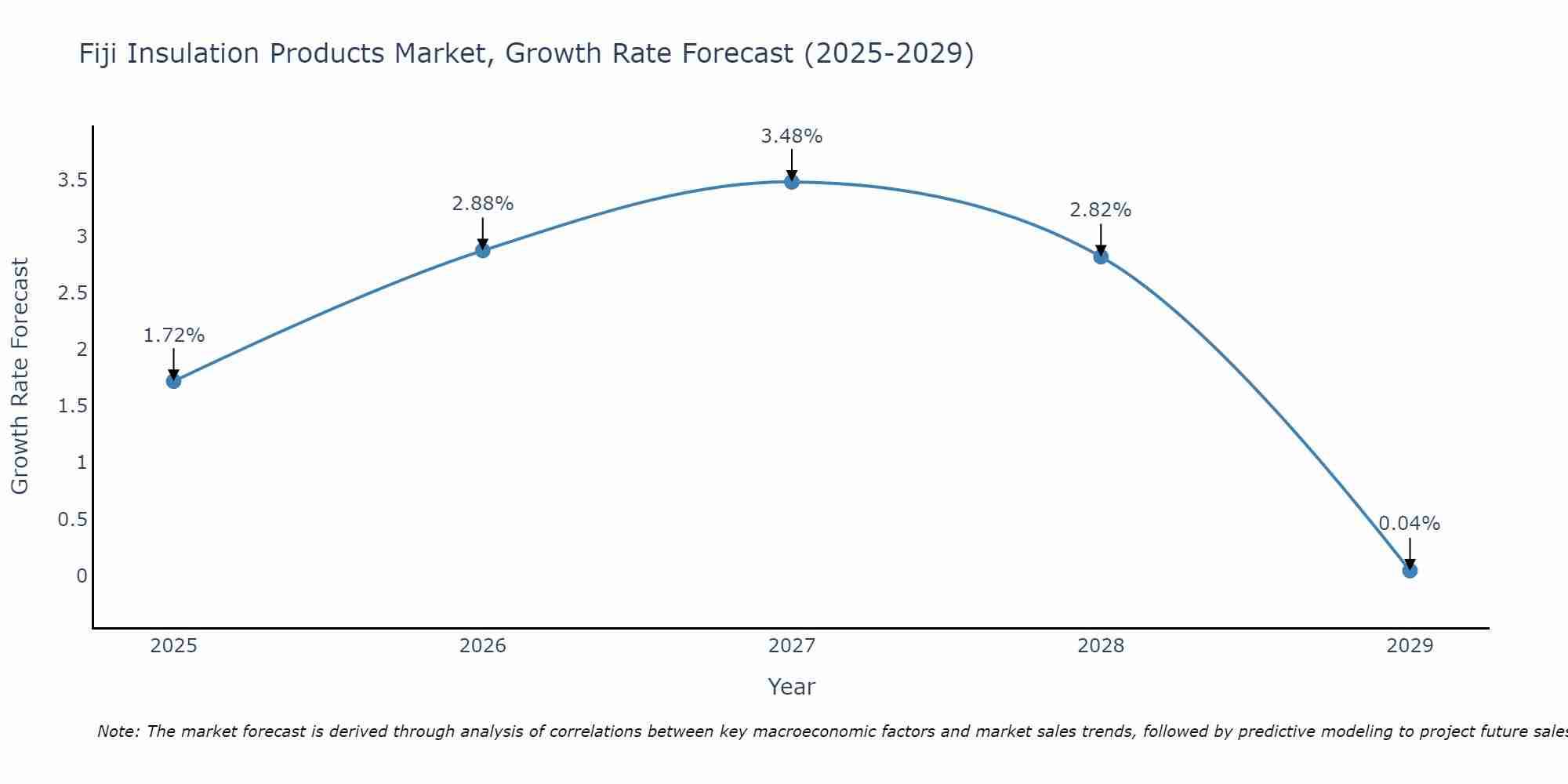Fiji Insulation Products Market Growth Rate