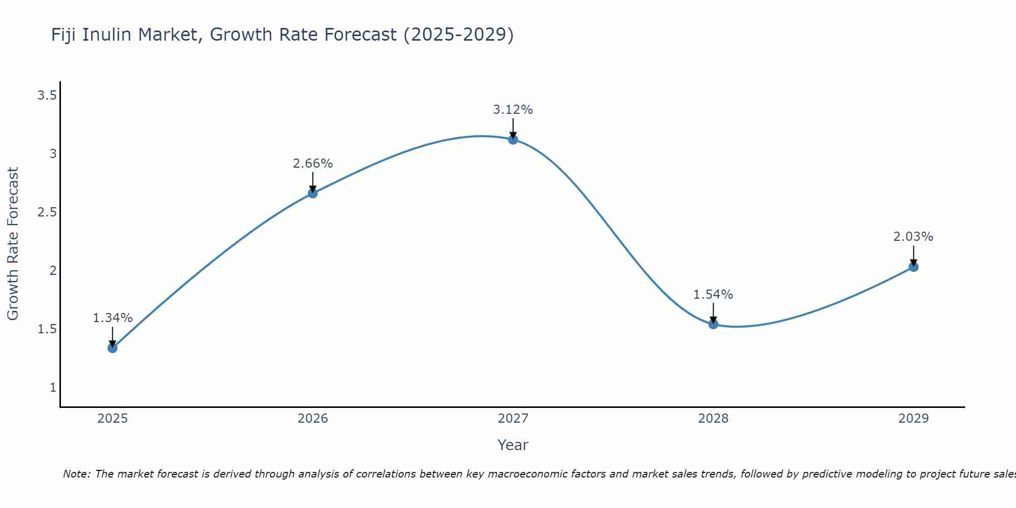 Fiji Inulin Market Size Growth Rate