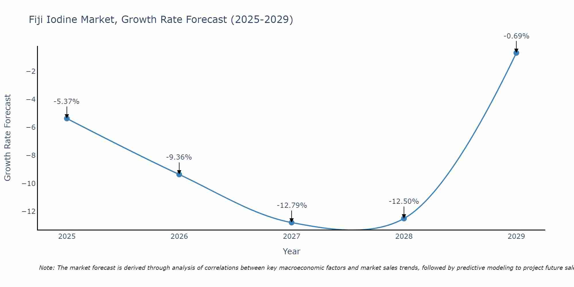 Fiji Iodine Market Growth Rate