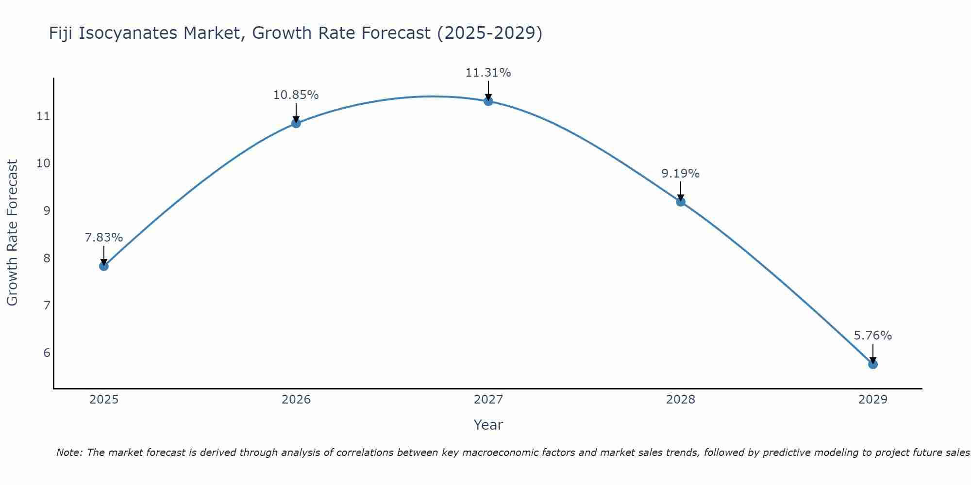 Fiji Isocyanates Market Growth Rate