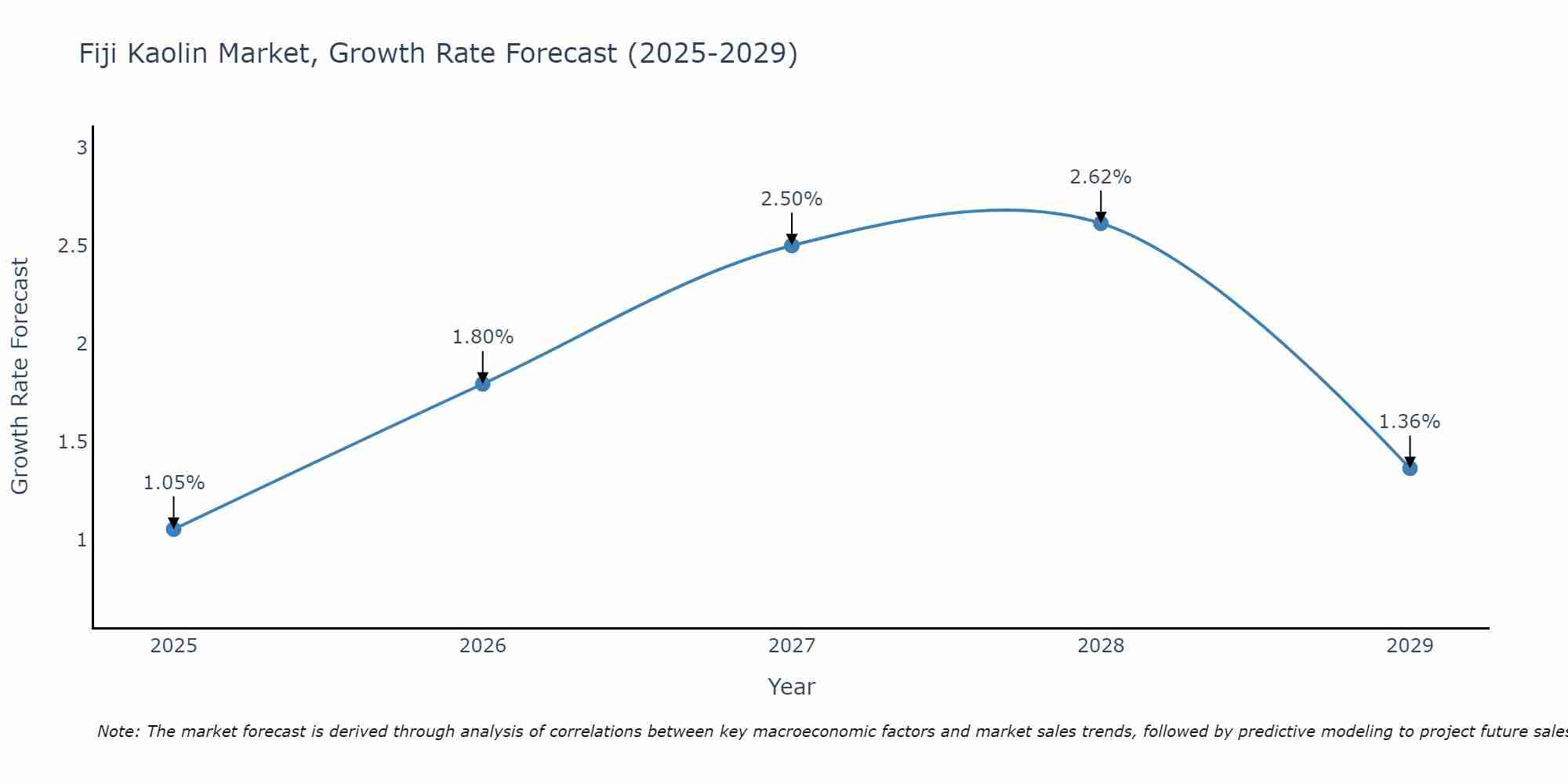 Fiji Kaolin Market Growth Rate