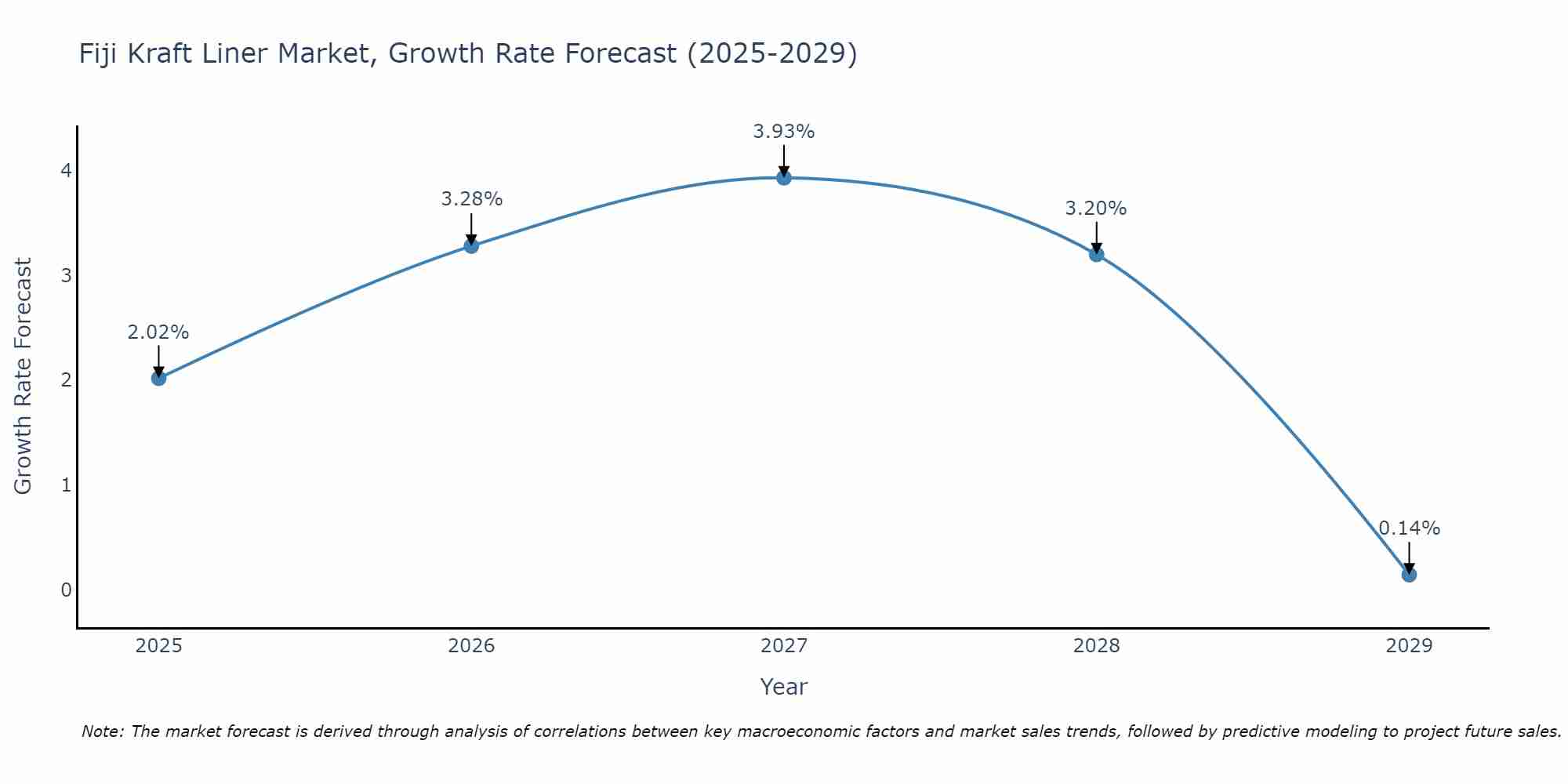 Fiji Kraft Liner Market Growth Rate