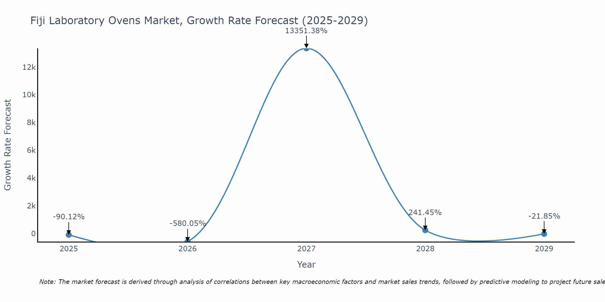 Fiji Laboratory Ovens Market Growth Rate