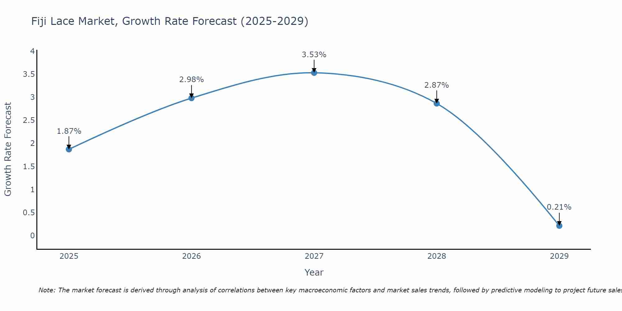 Fiji Lace Market Growth Rate